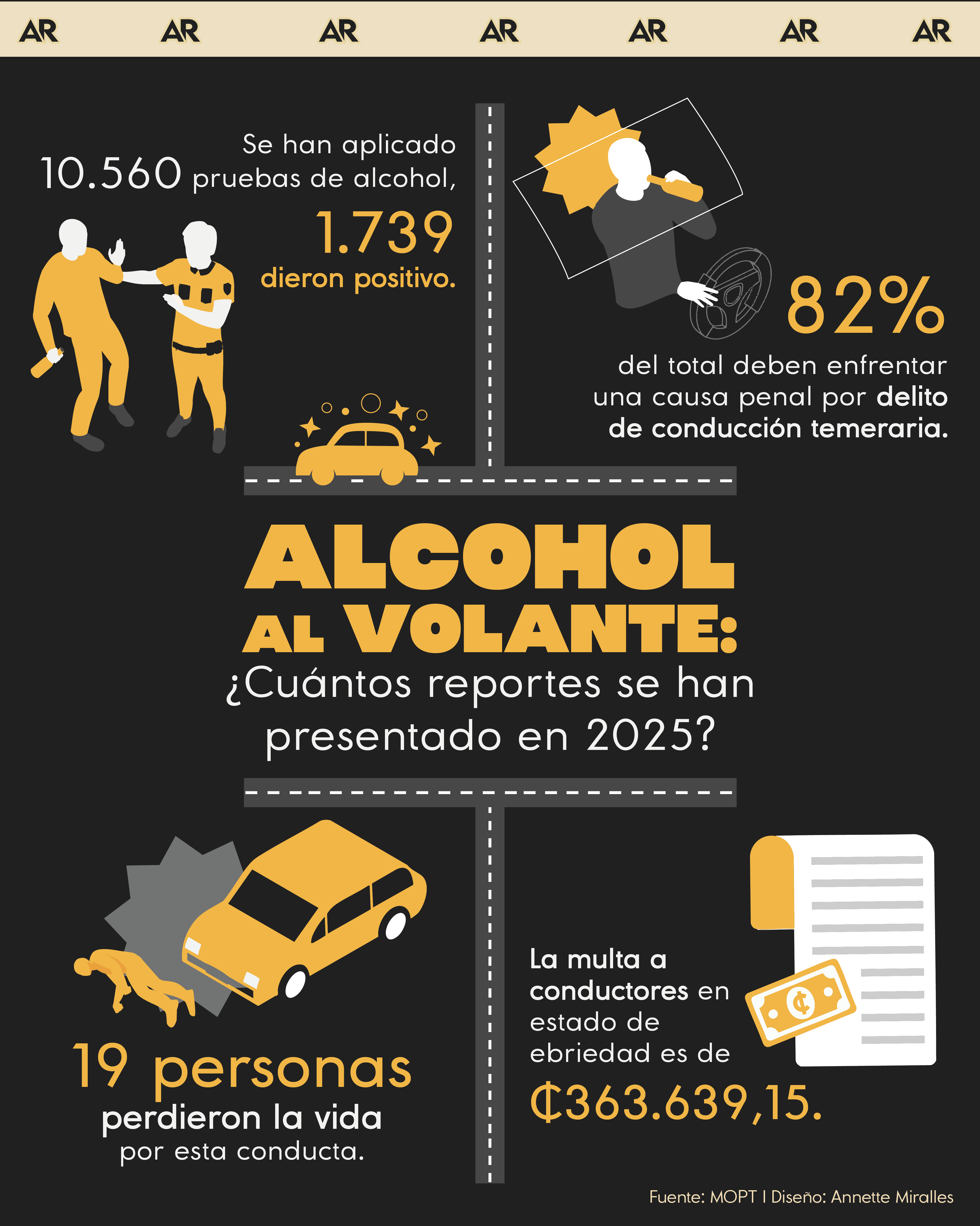 Alcohol al volante: ¿Cuántos reportes se han presentado en 2025?