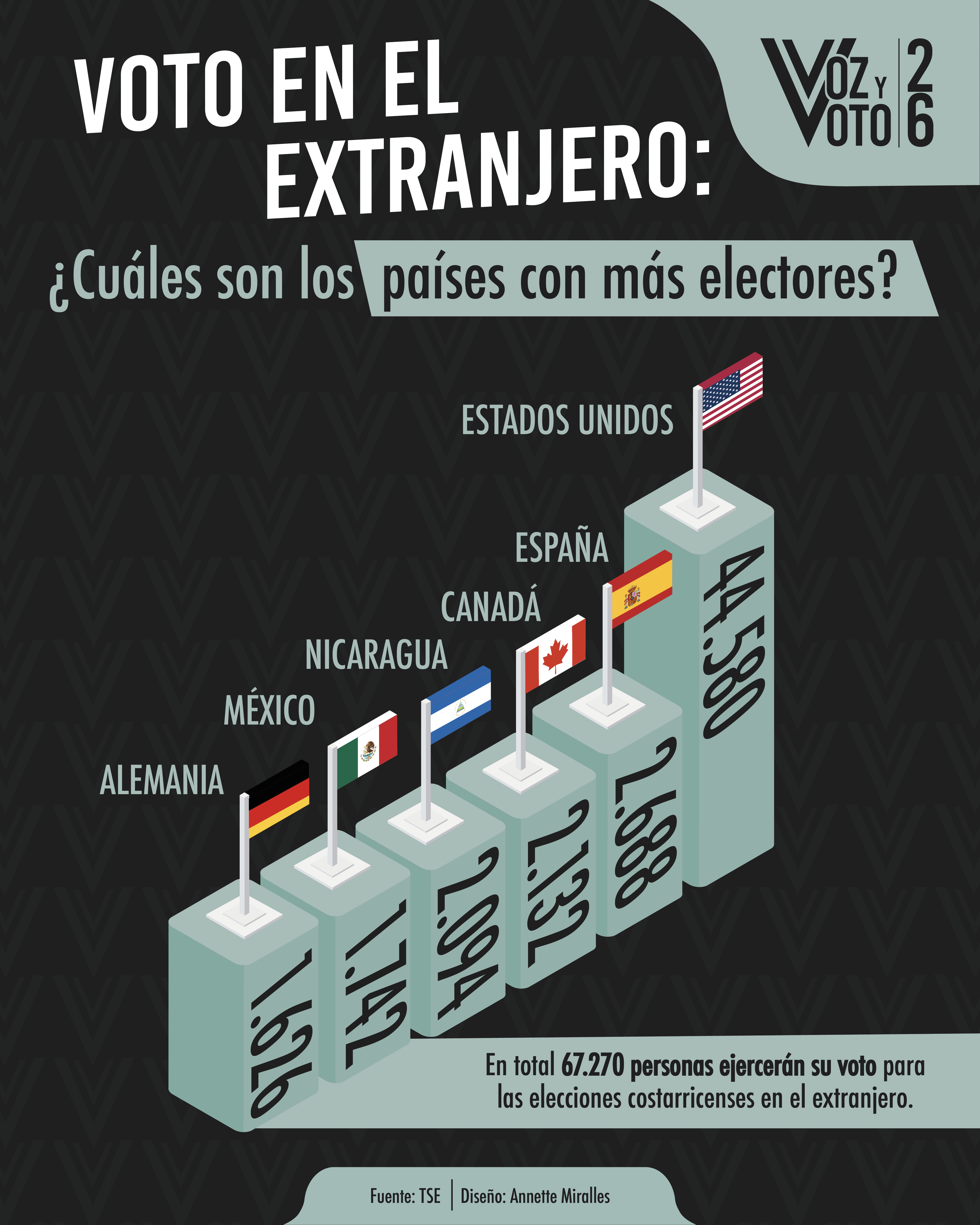 Voto en el extranjero: ¿Cuáles son los países con más electores?