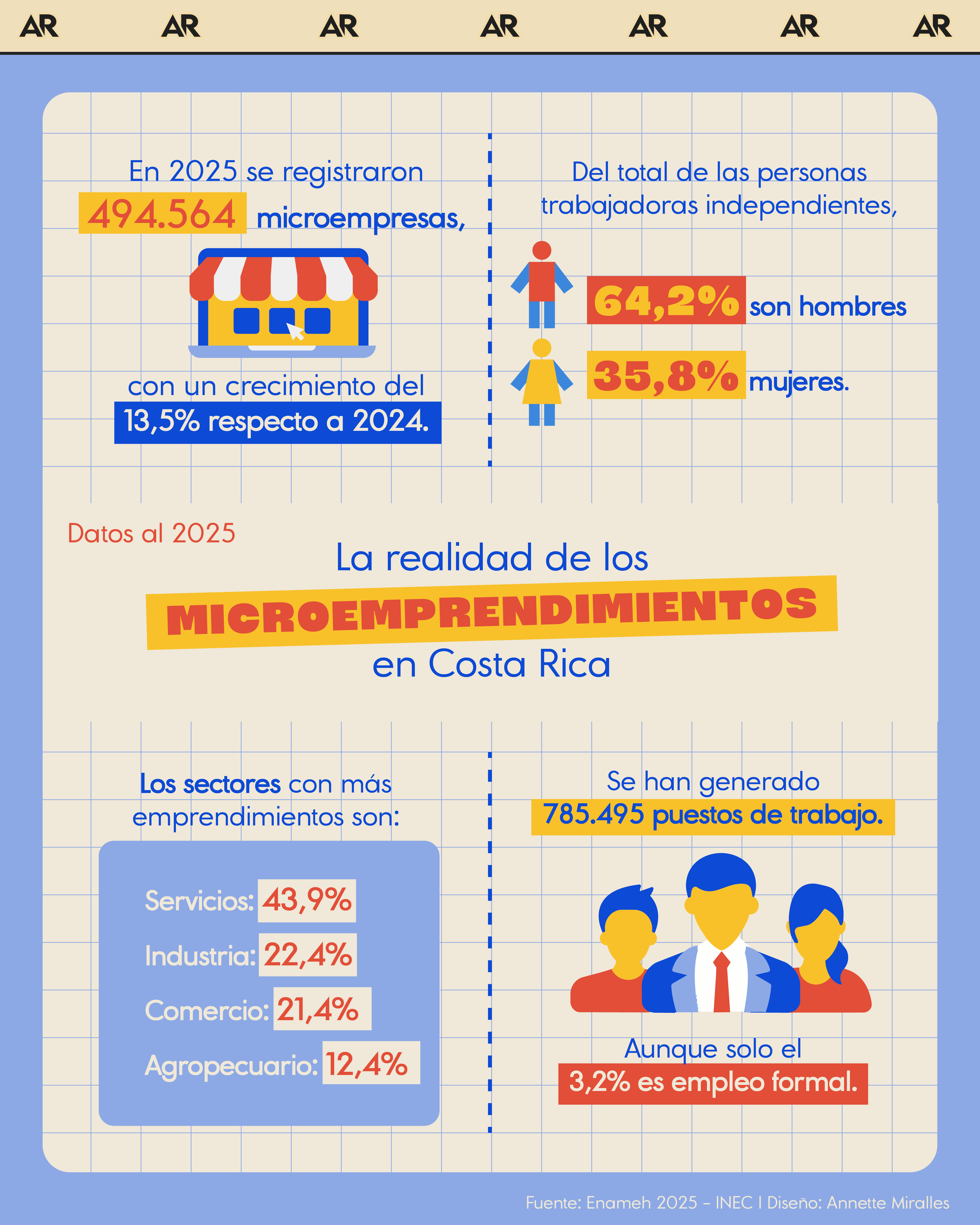La realidad de los microemprendimientos en Costa Rica