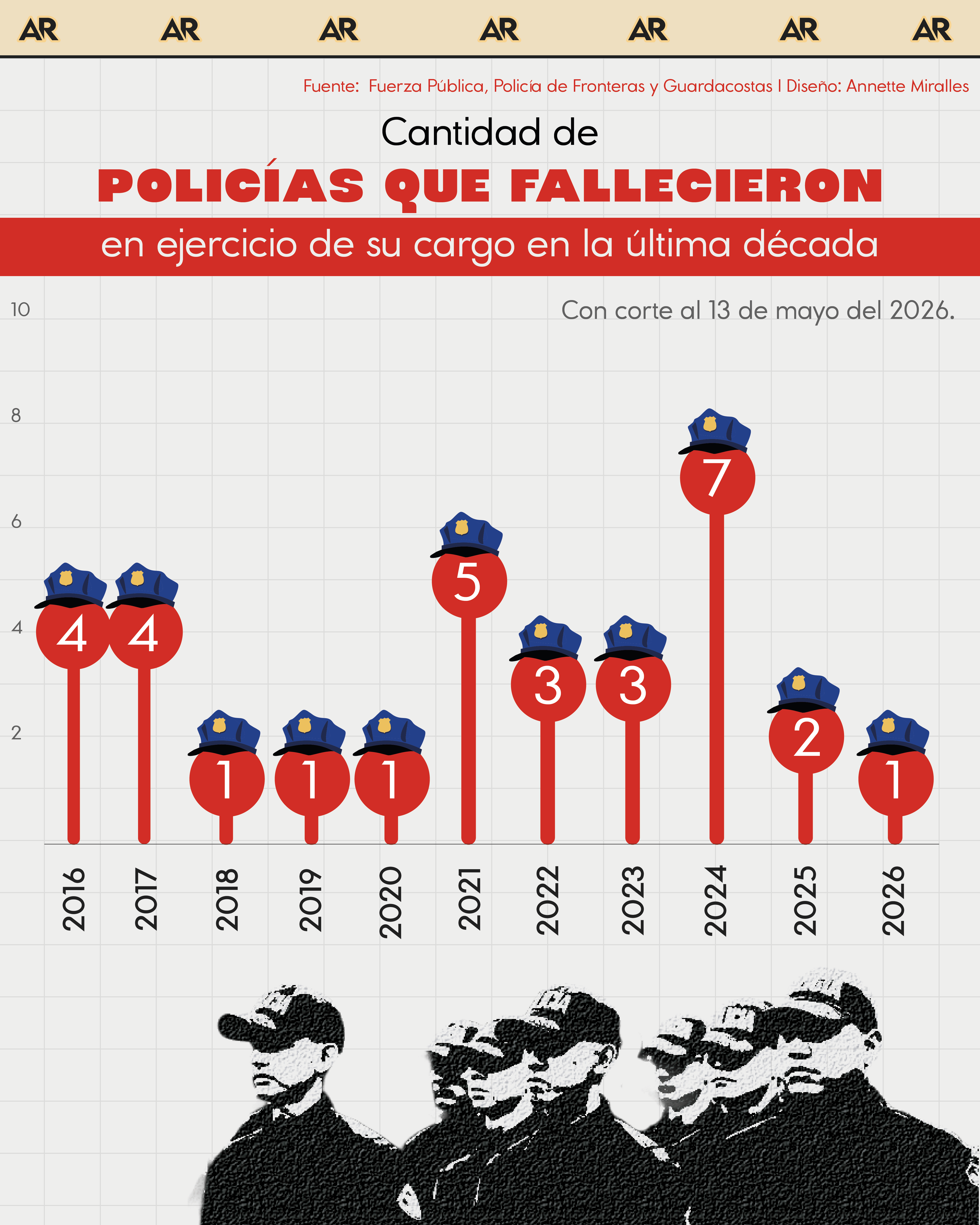Cantidad de policías que fallecieron en ejercicio de su cargo en la última década