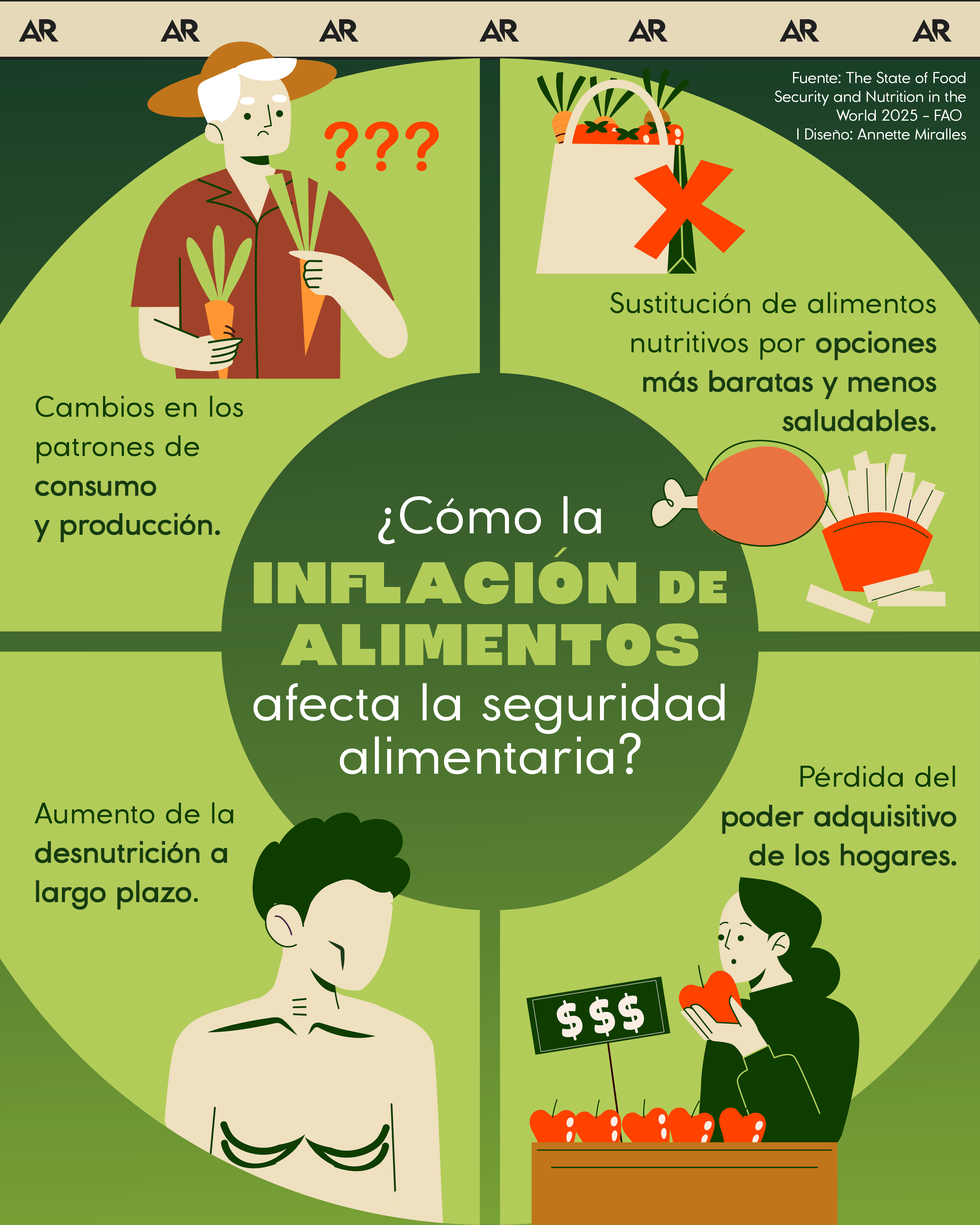 ¿Cómo la inflación de alimentos afecta la seguridad alimentaria?