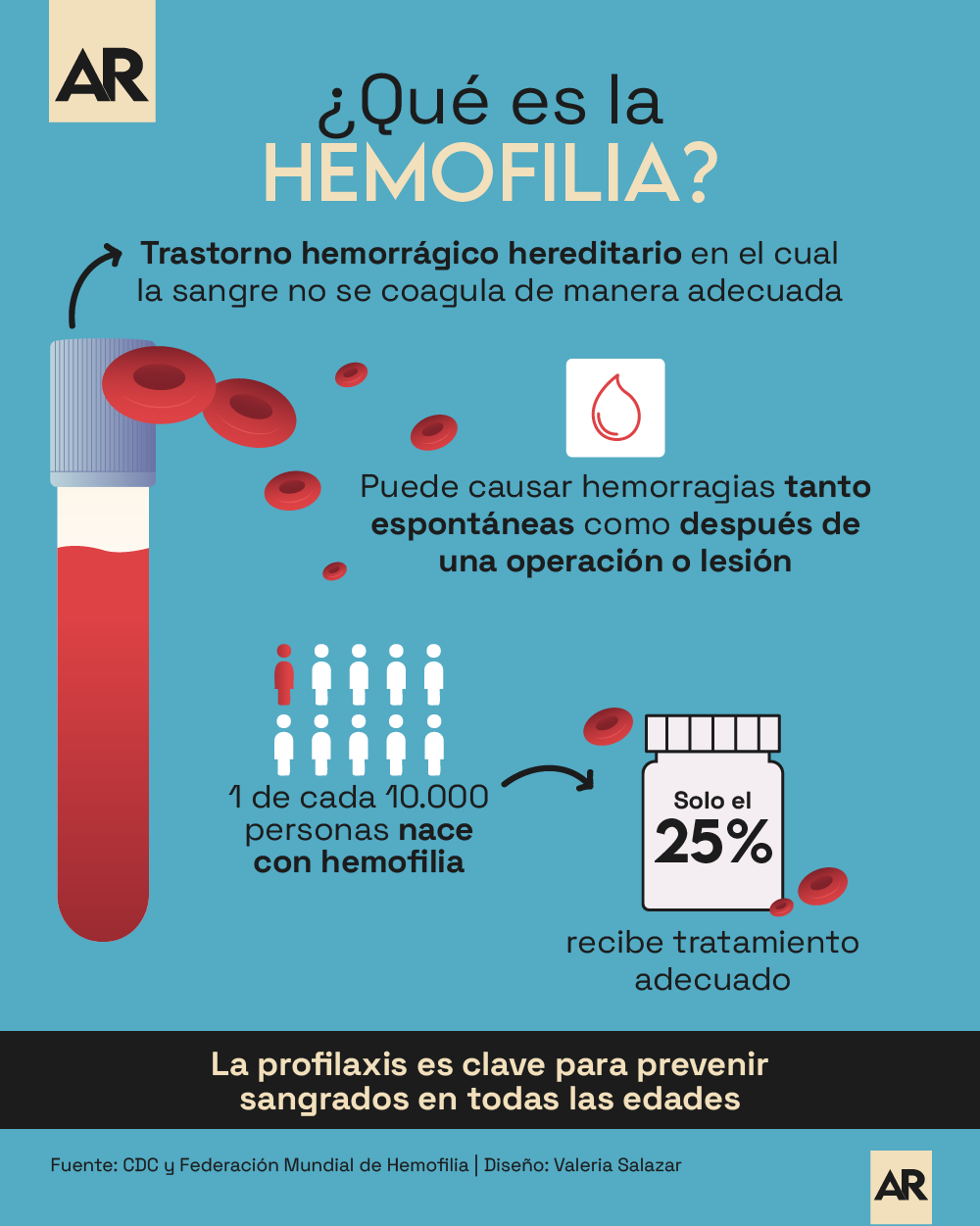 Enfermedad, Salud, Hemofilia