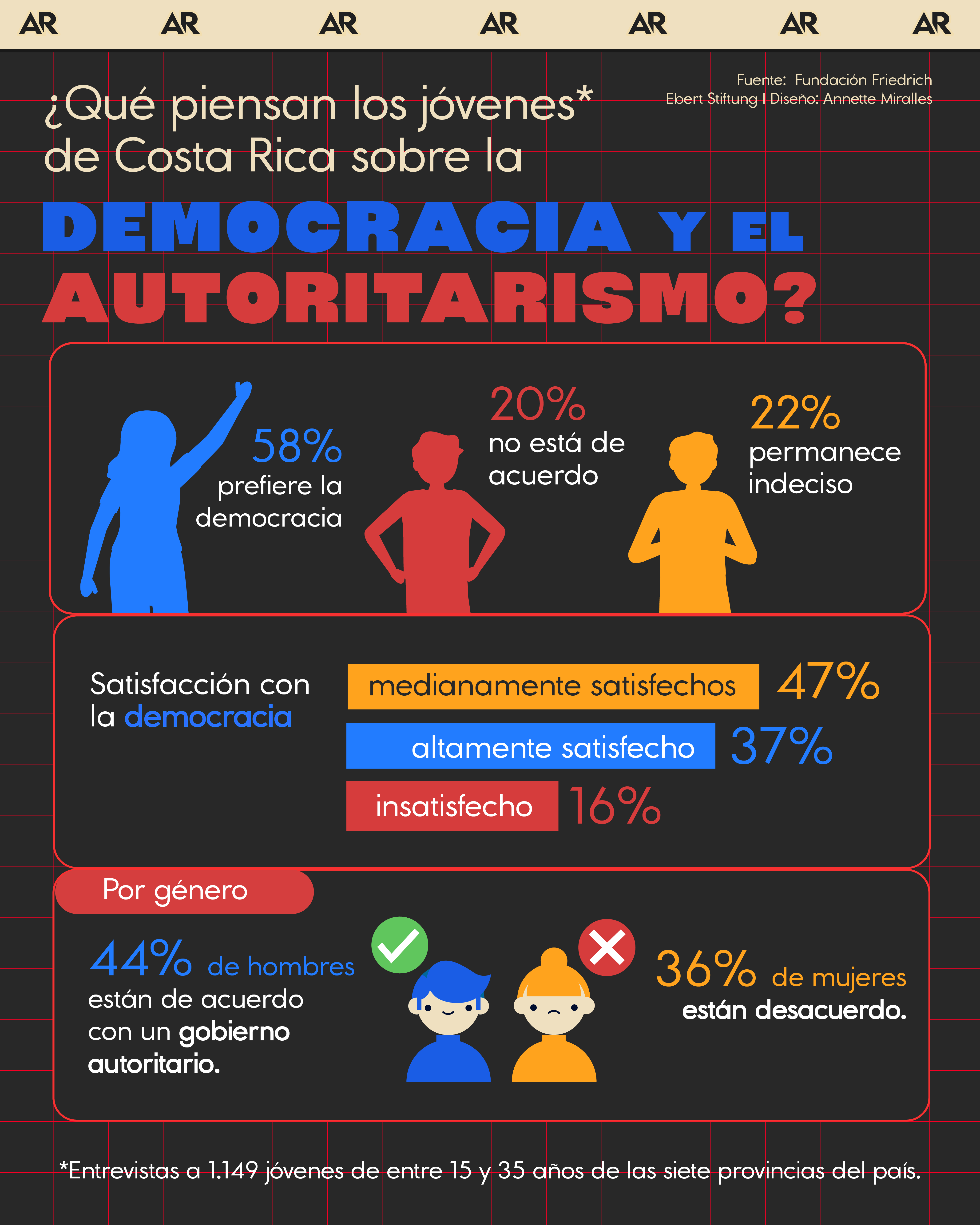 democracia, autoritarismo, jóvenes, política, noticias, Costa Rica 
