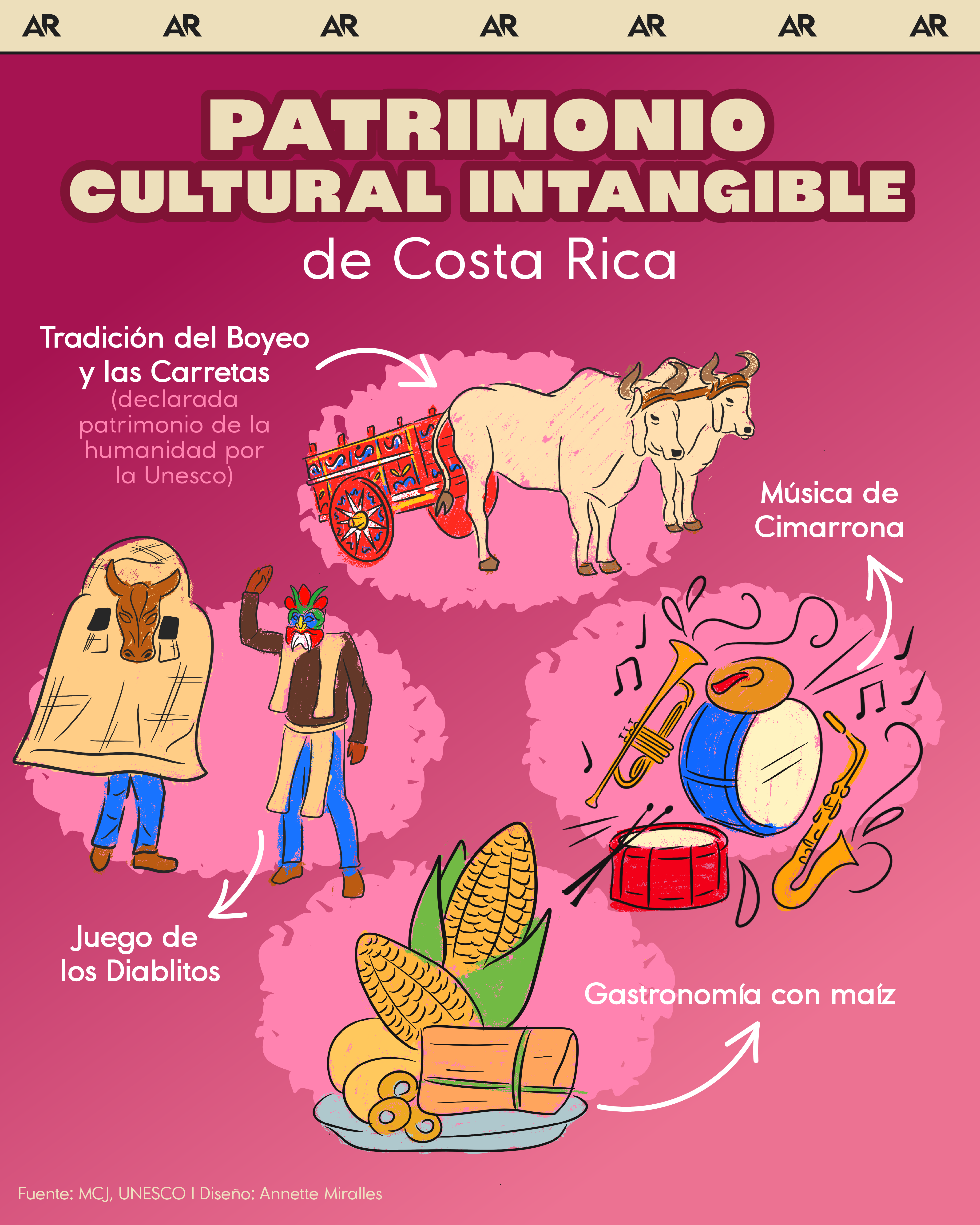 Patrimonio cultural intangible de Costa Rica