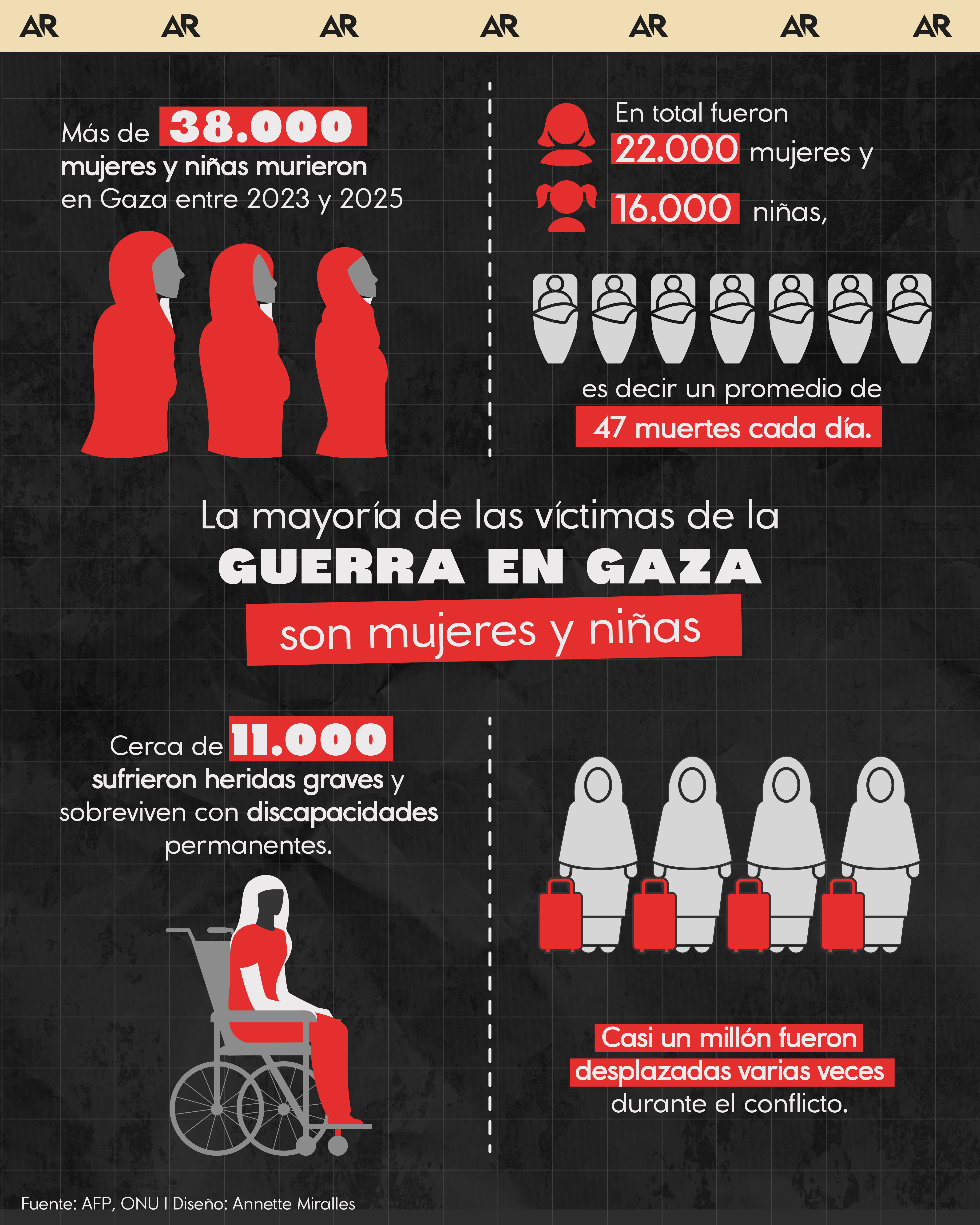Gaza, mujeres, víctimas, guerra, noticias, Costa Rica 