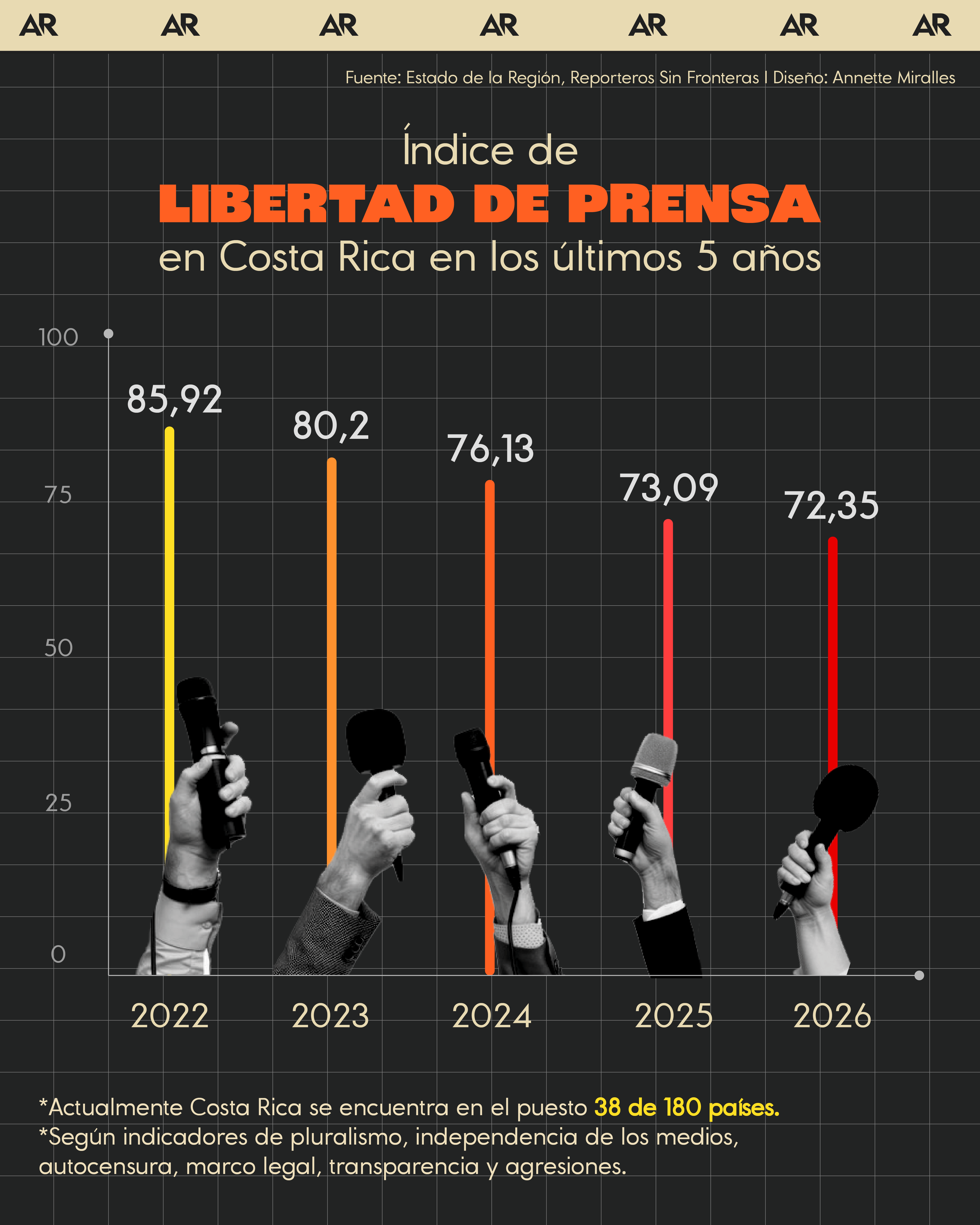 libertad, prensa, ranking, noticias, Costa Rica 