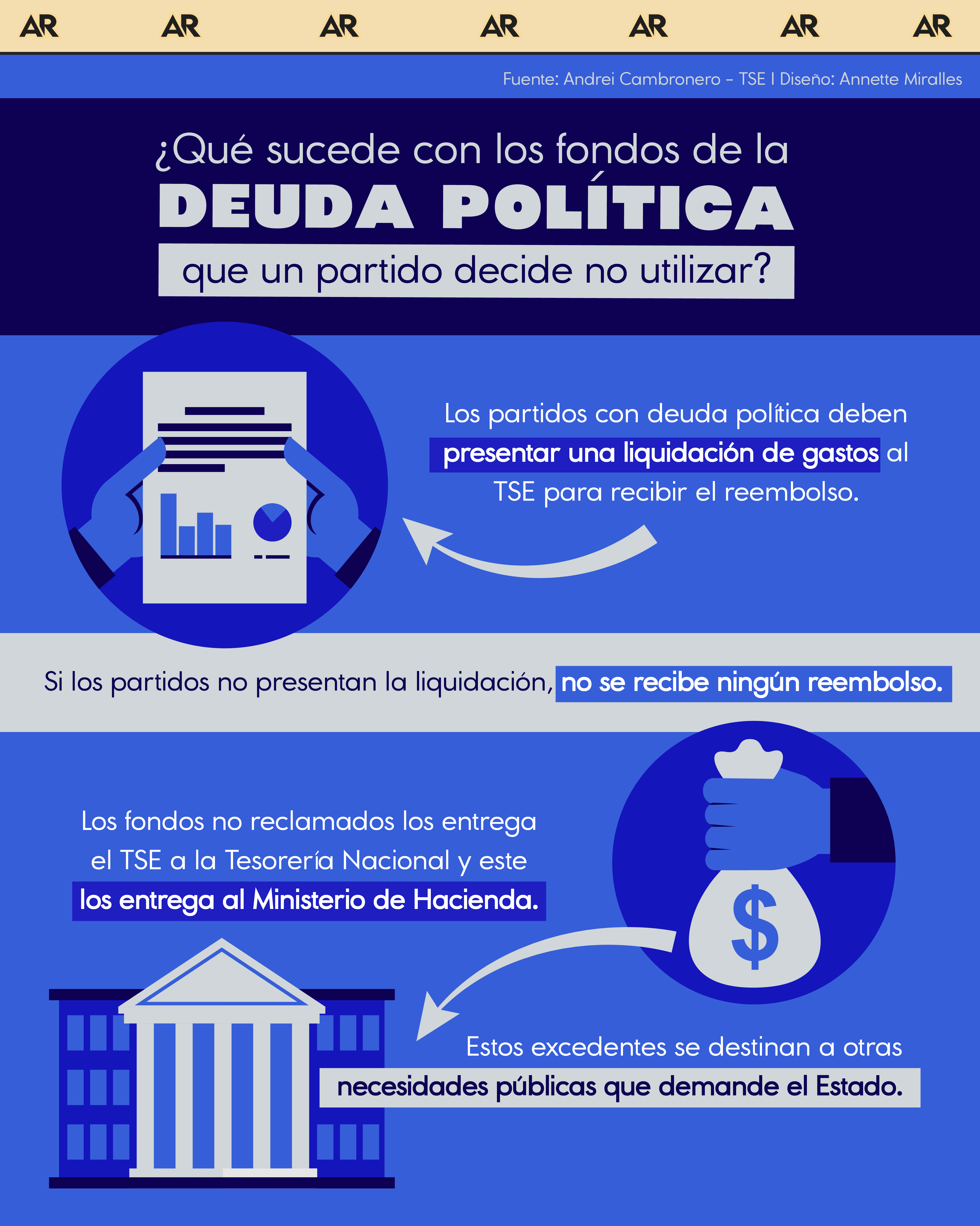 ¿Qué sucede con los fondos de la deuda política que un partido decide no utilizar?