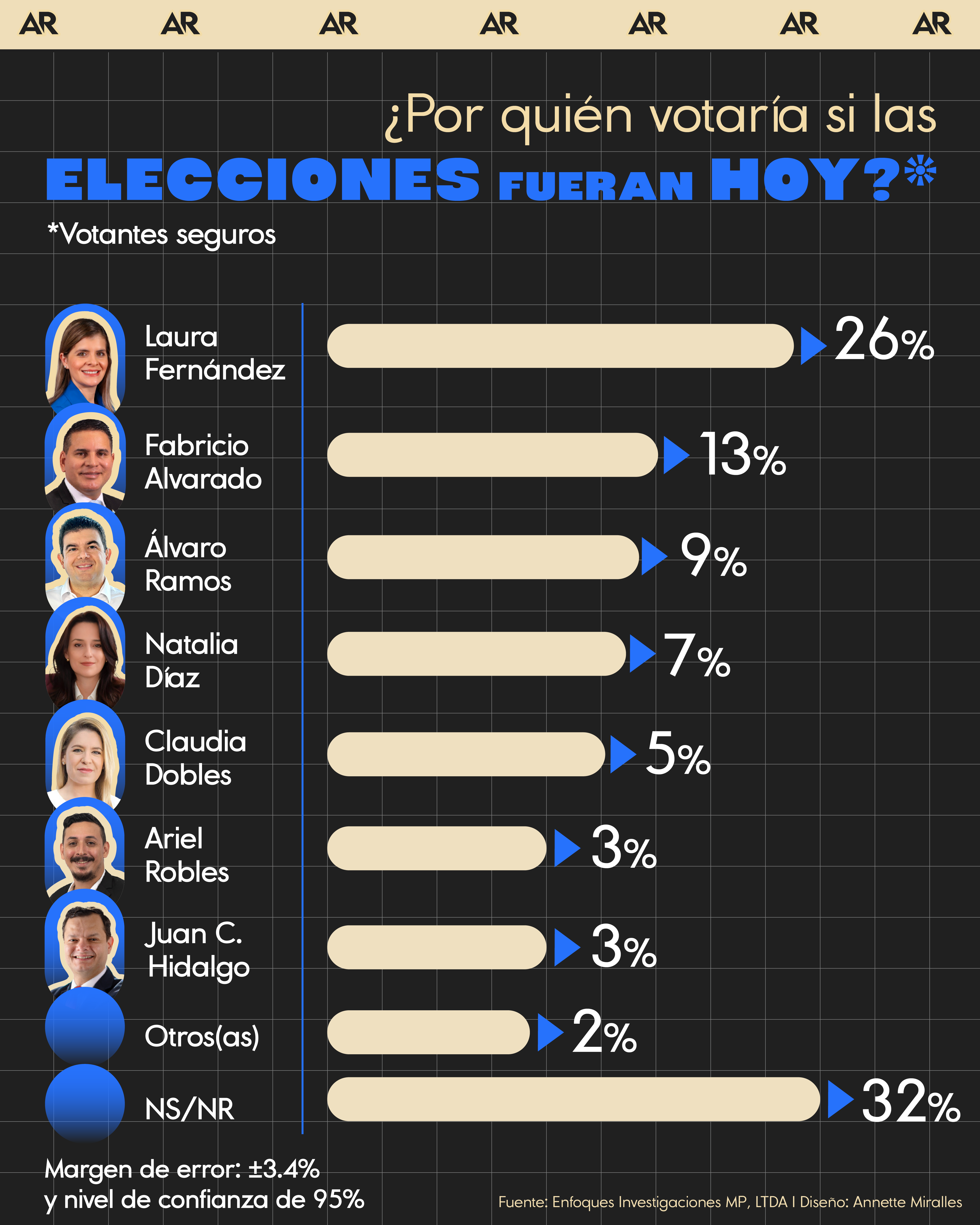 ¿Por quién votaría si las elecciones fueran hoy? 