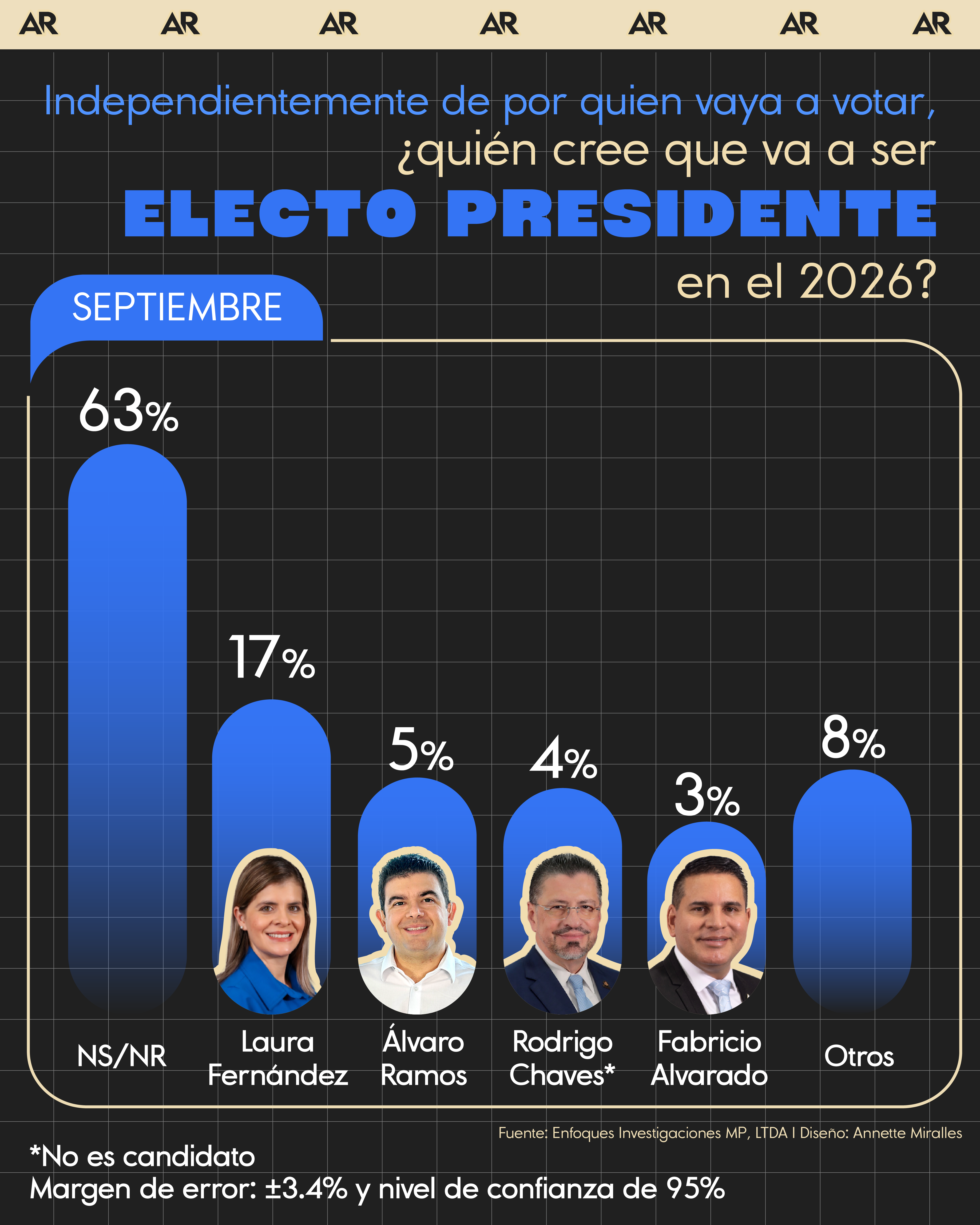 ¿Quién cree que va a ser electo presidente en el 2026?