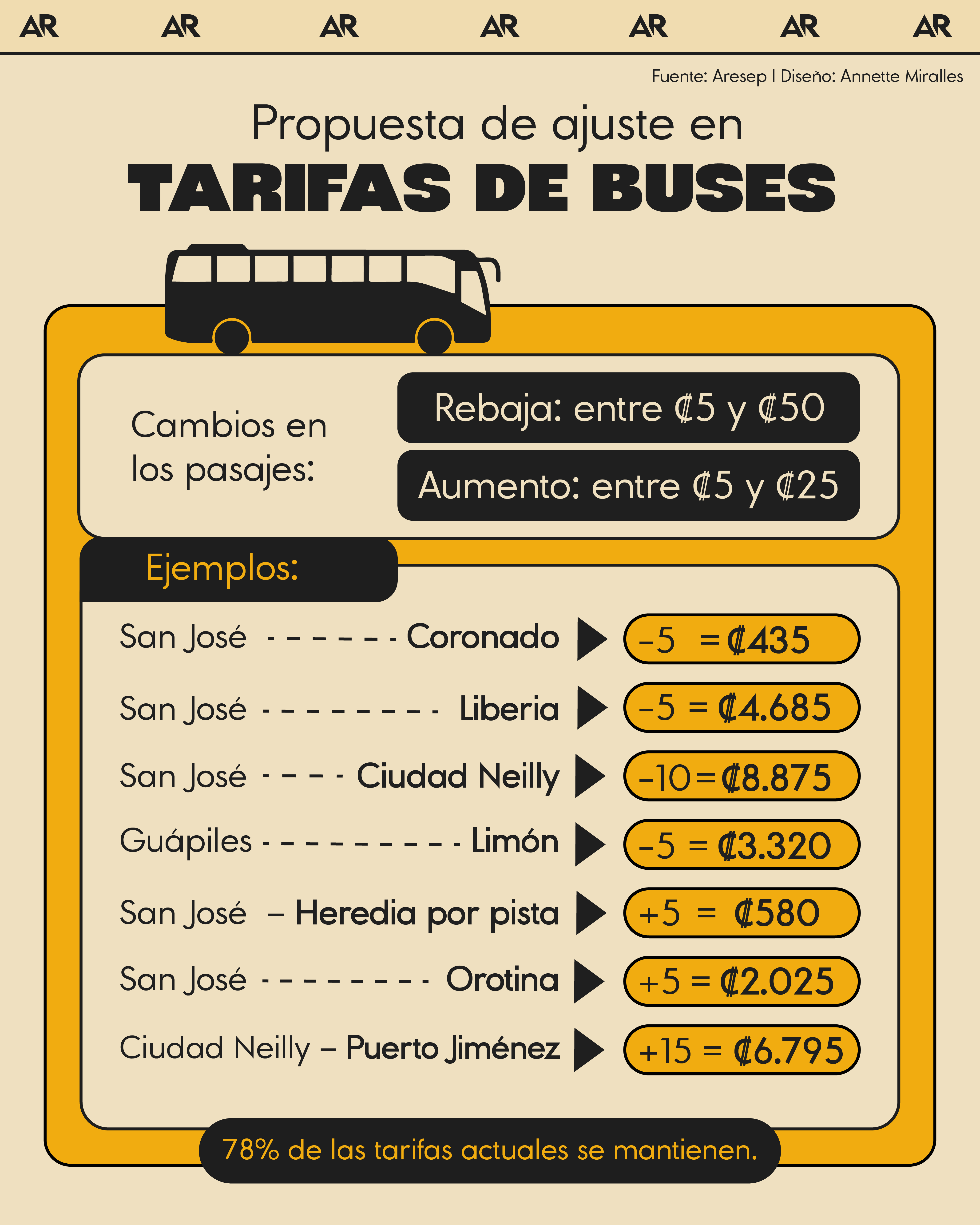 pasajes, buses, precio, transporte, noticias, Costa Rica 
