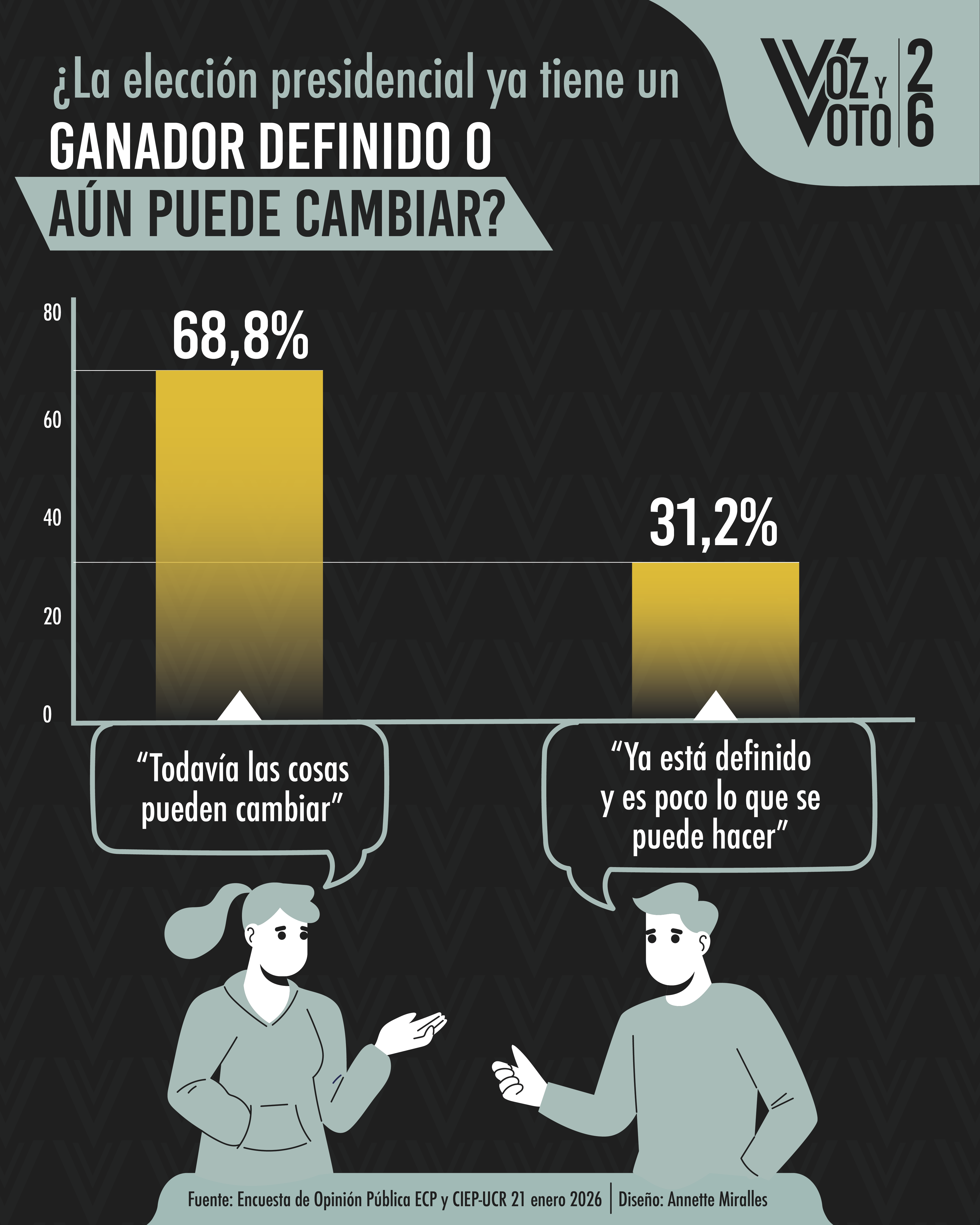 encuesta, elecciones 2026, voz y voto, noticias, Costa Rica 