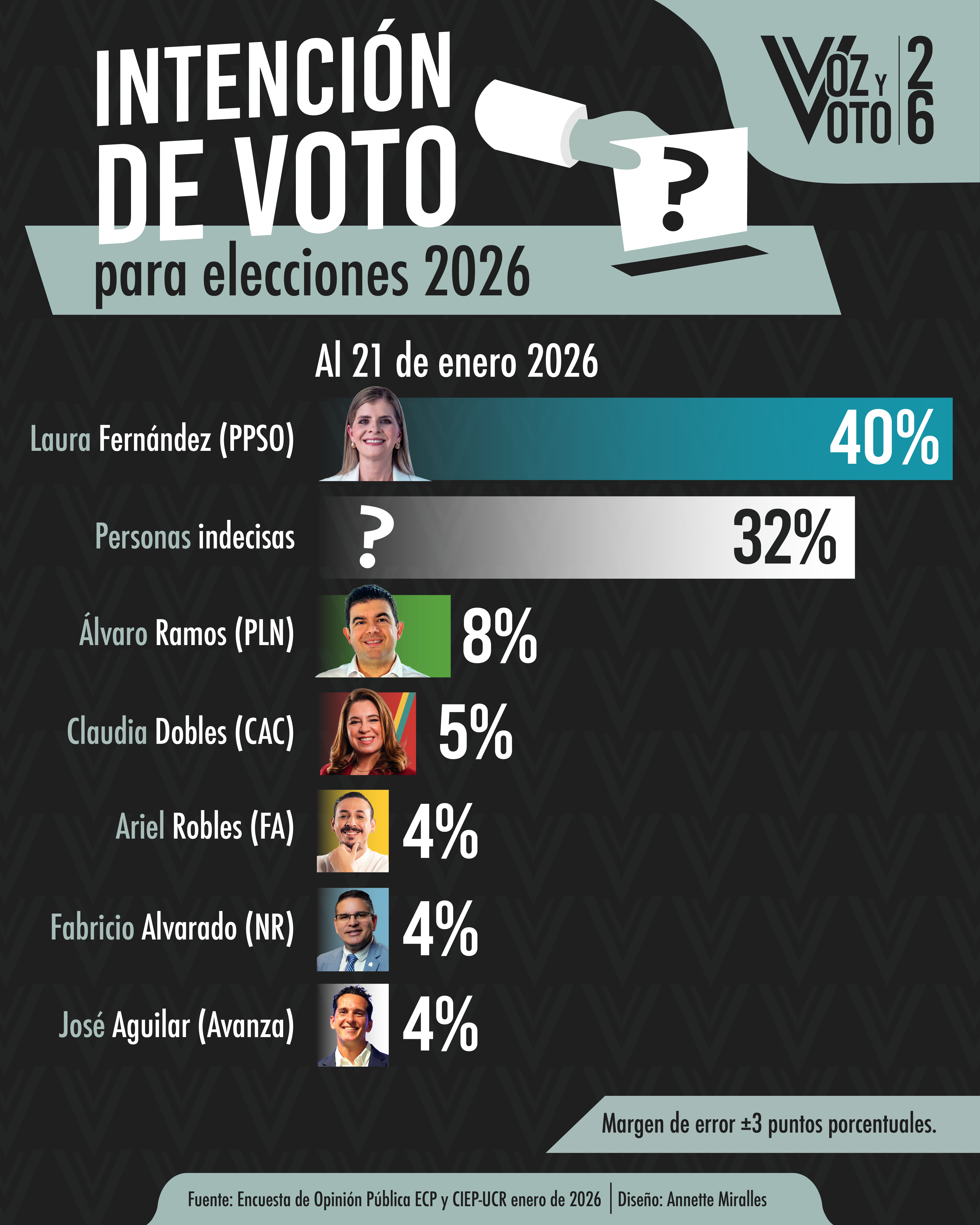 intención voto, enero, elecciones 2026, noticias, Costa Rica 