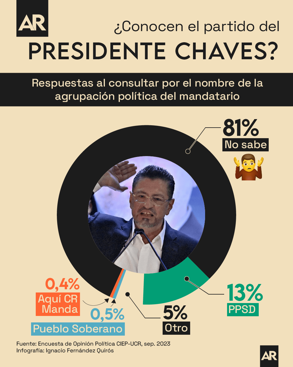 política, Rodrigo Chaves, presidente, partido