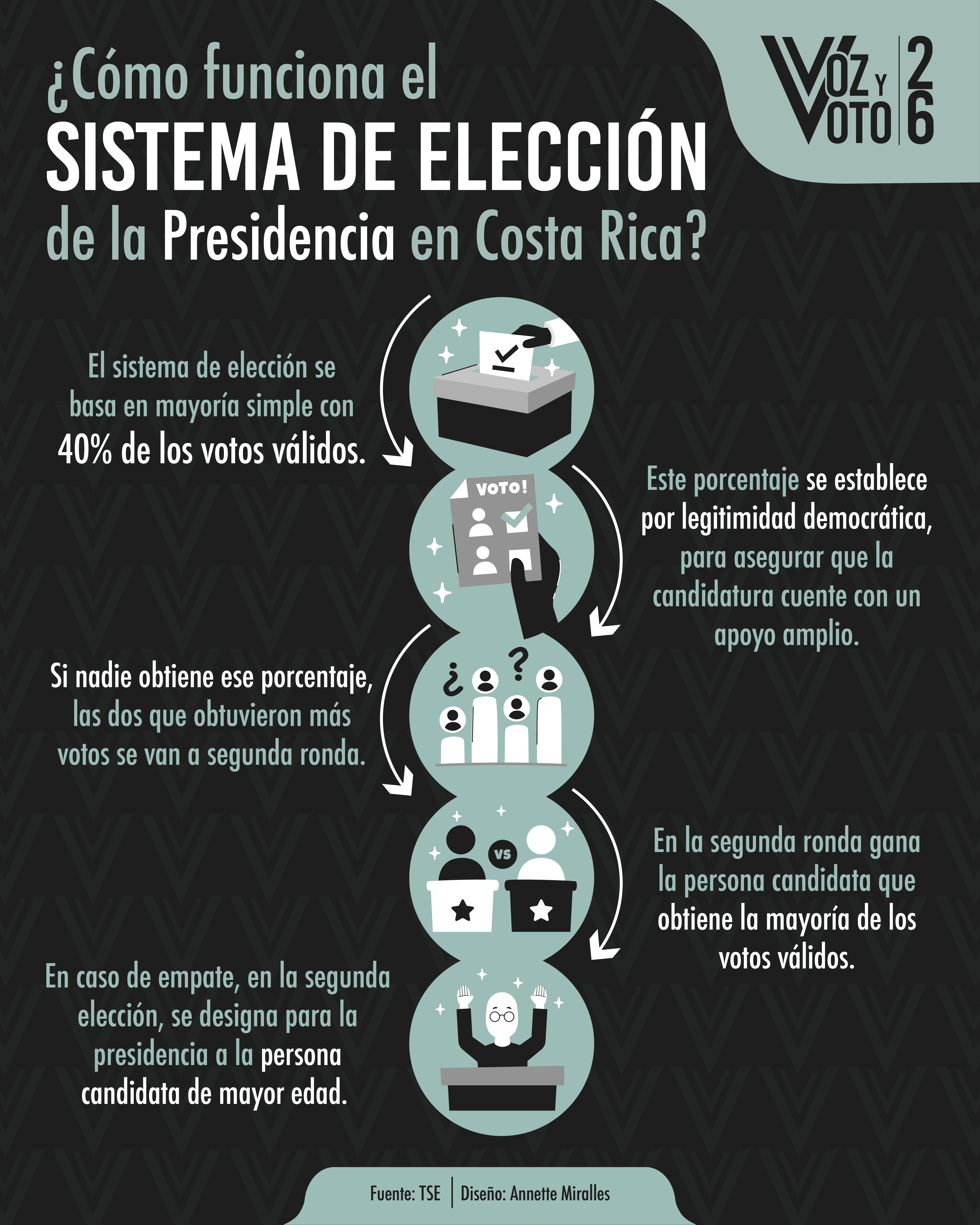 elecciones 2026, presidencia, voz y voto, noticias, Costa Rica 