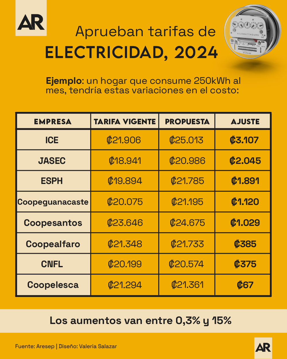 Aprueban Tarifas De Electricidad 2024 aprueban-tarifas-de-electricidad-2024