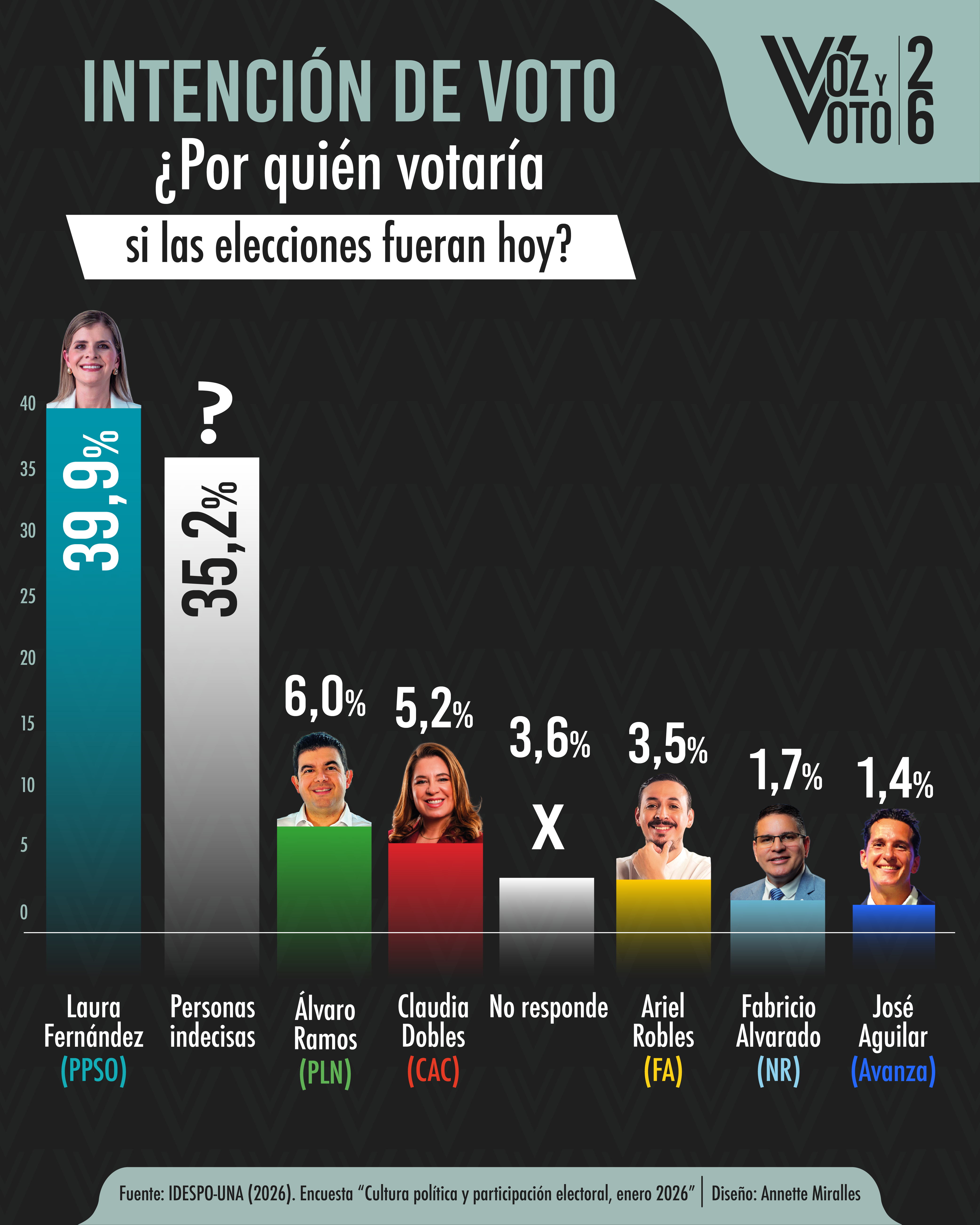 intención voto, encuesta, elecciones 2026, noticias, Costa Rica 