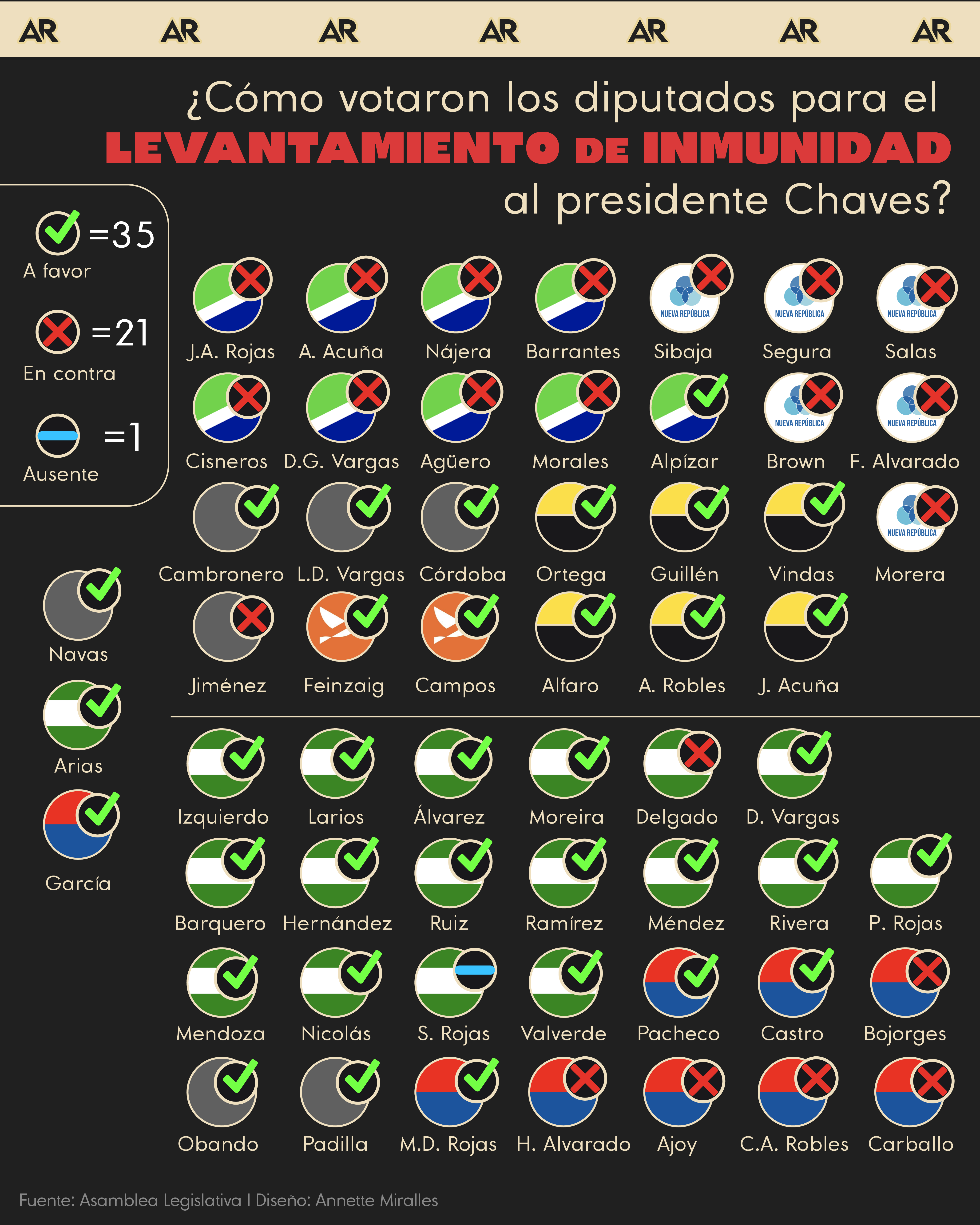 Así votaron los diputados para el segundo levantamiento de inmunidad al presidente Chaves