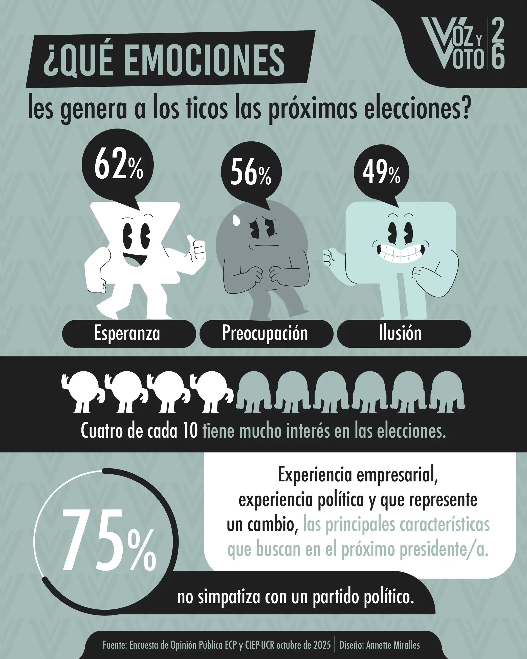 emociones, elecciones 2026, voz y voto, noticias, Costa Rica 