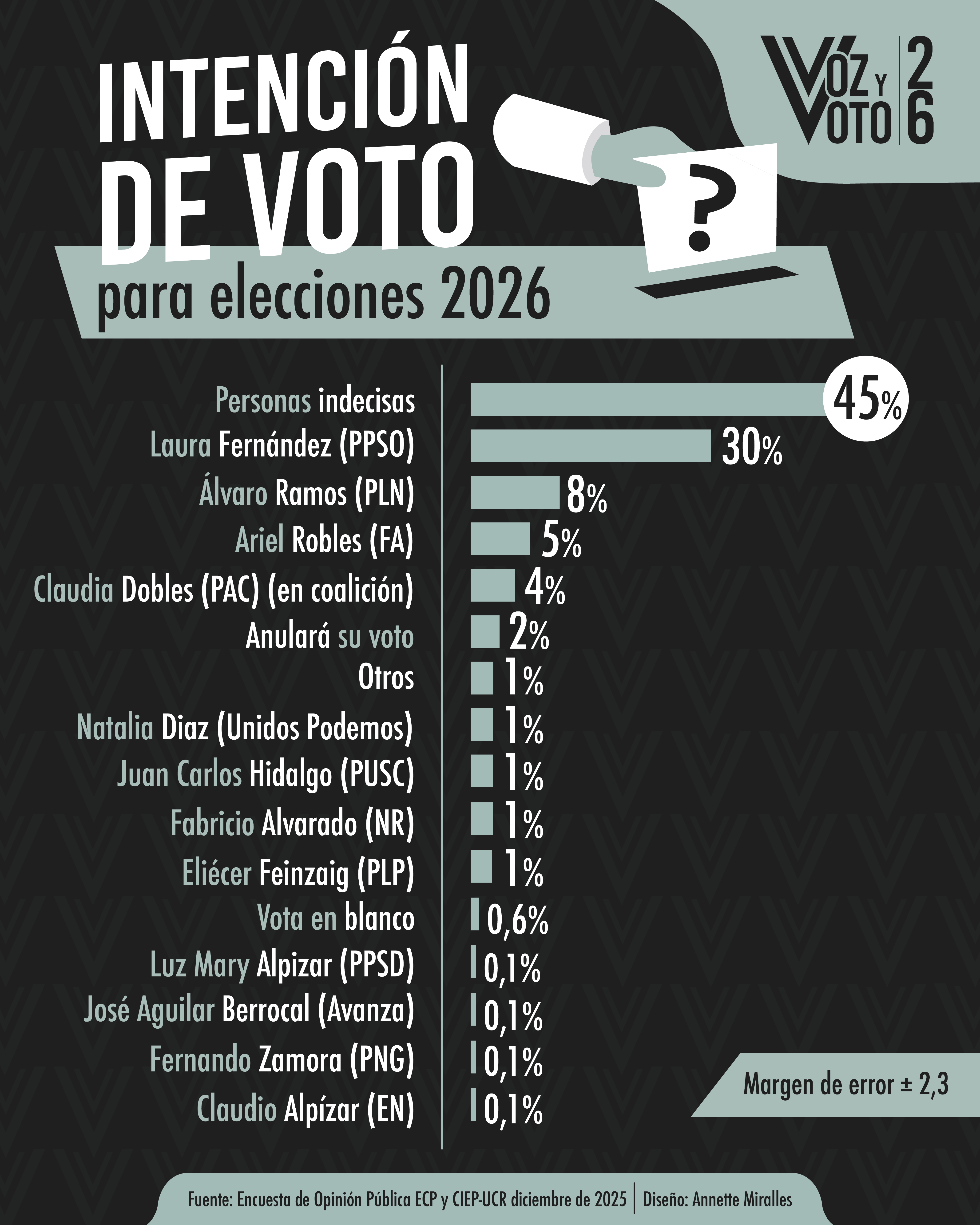 ¿Cuál es la intención de voto de los ticos para las elecciones 2026?