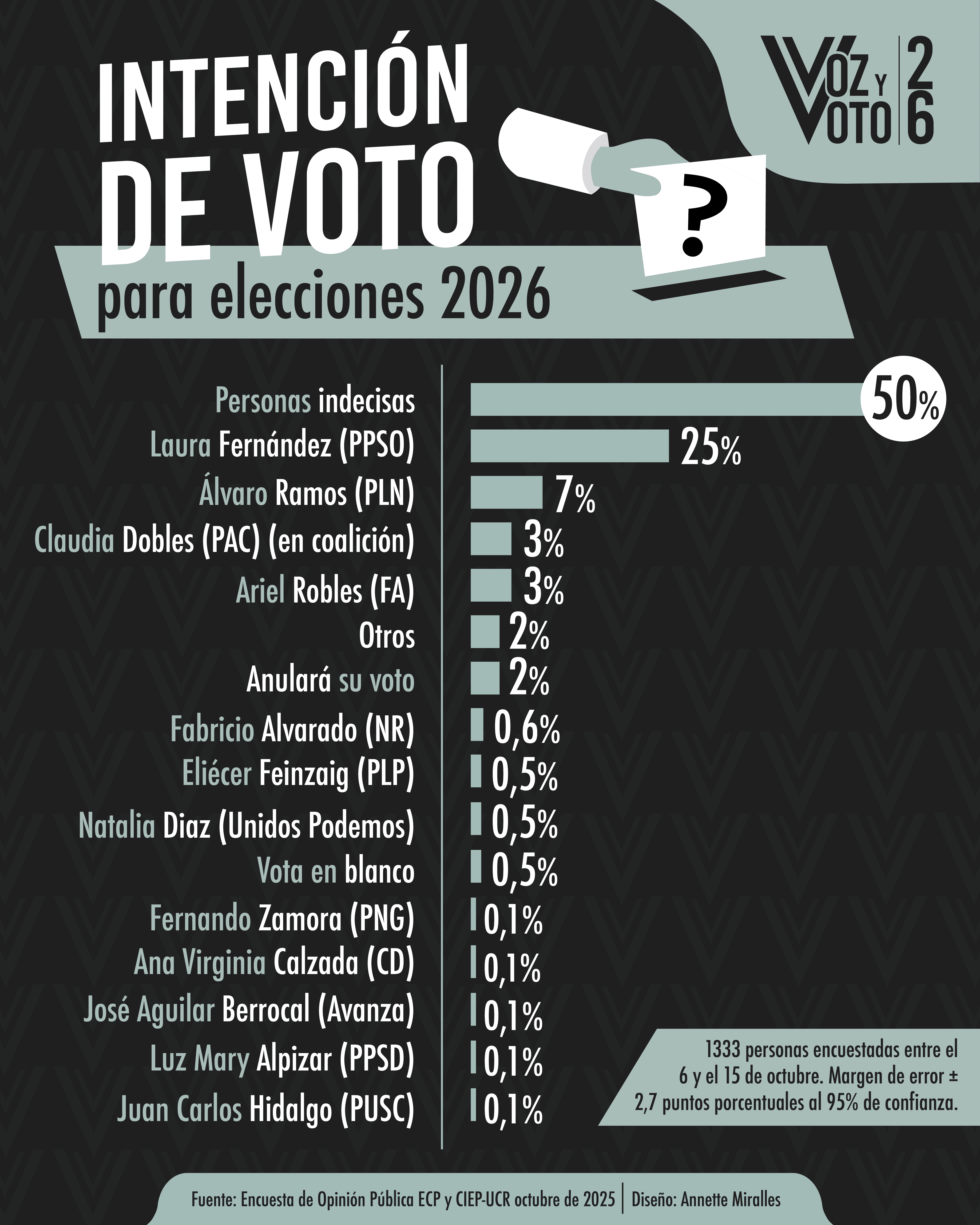 intención, encuesta, voz y voto, elecciones 2026, noticias, Costa Rica 