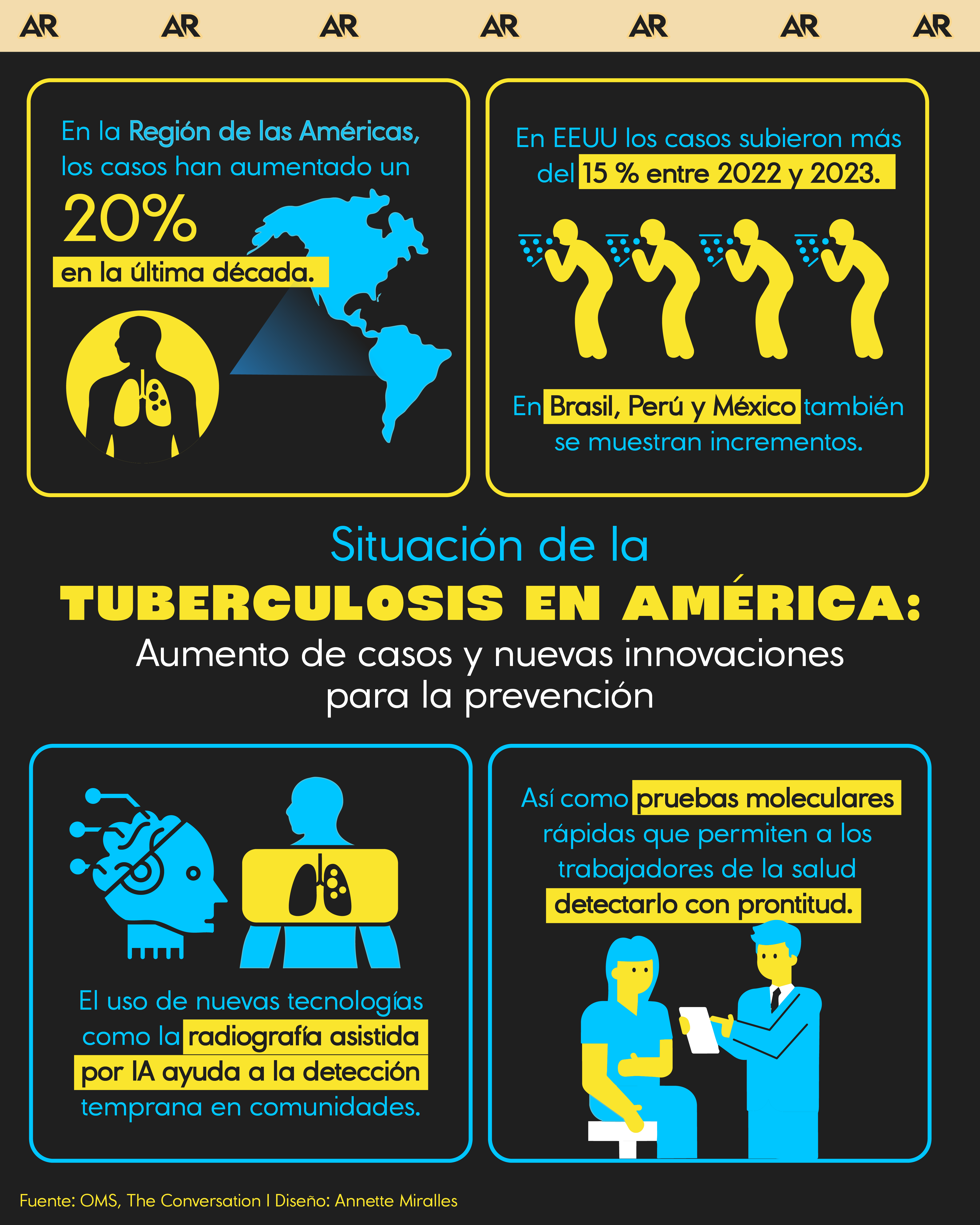 Situación de la tuberculosis en América: Aumento de casos y nuevas innovaciones para prevención