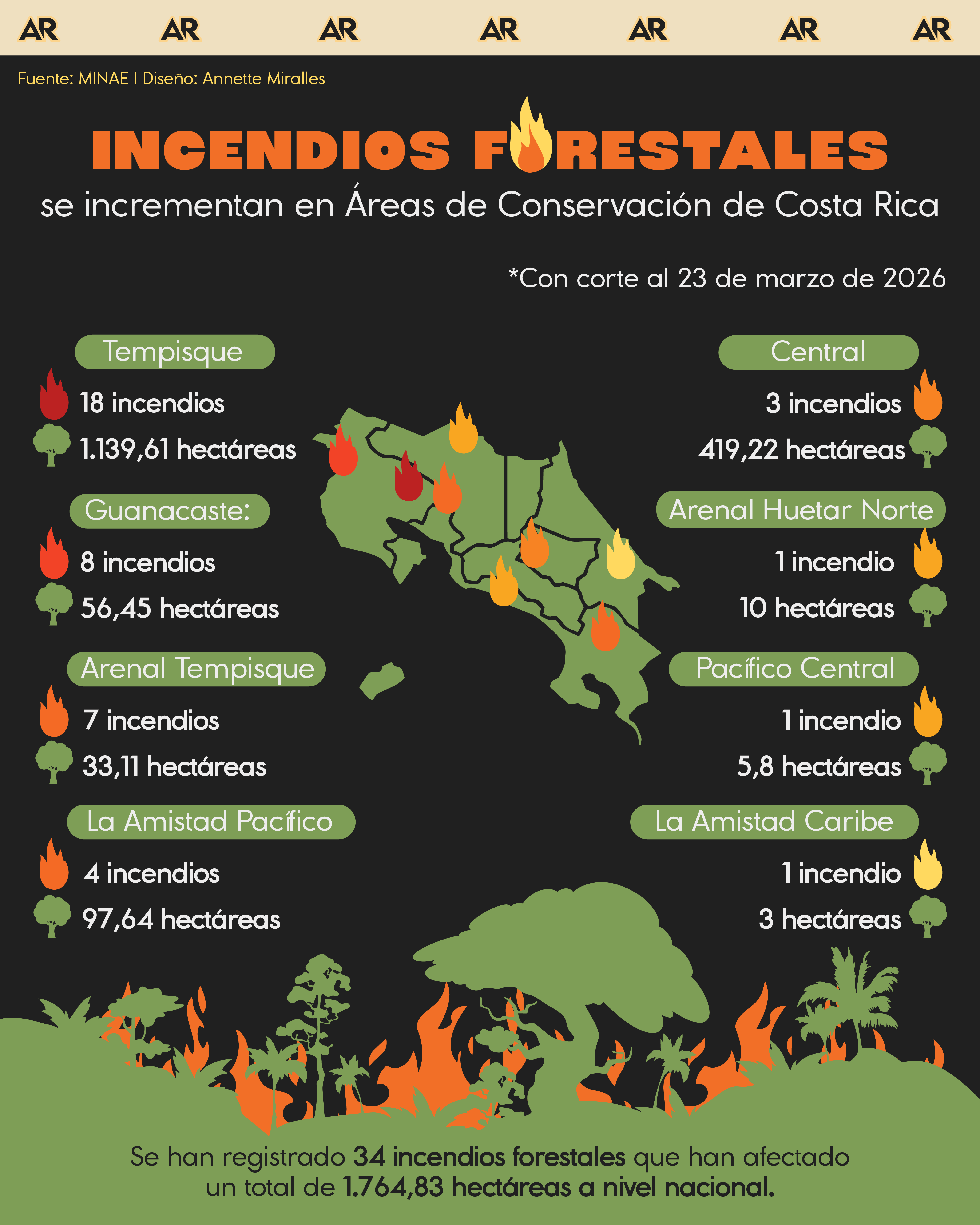 Incendios forestales se incrementan en Áreas de Conservación de Costa Rica