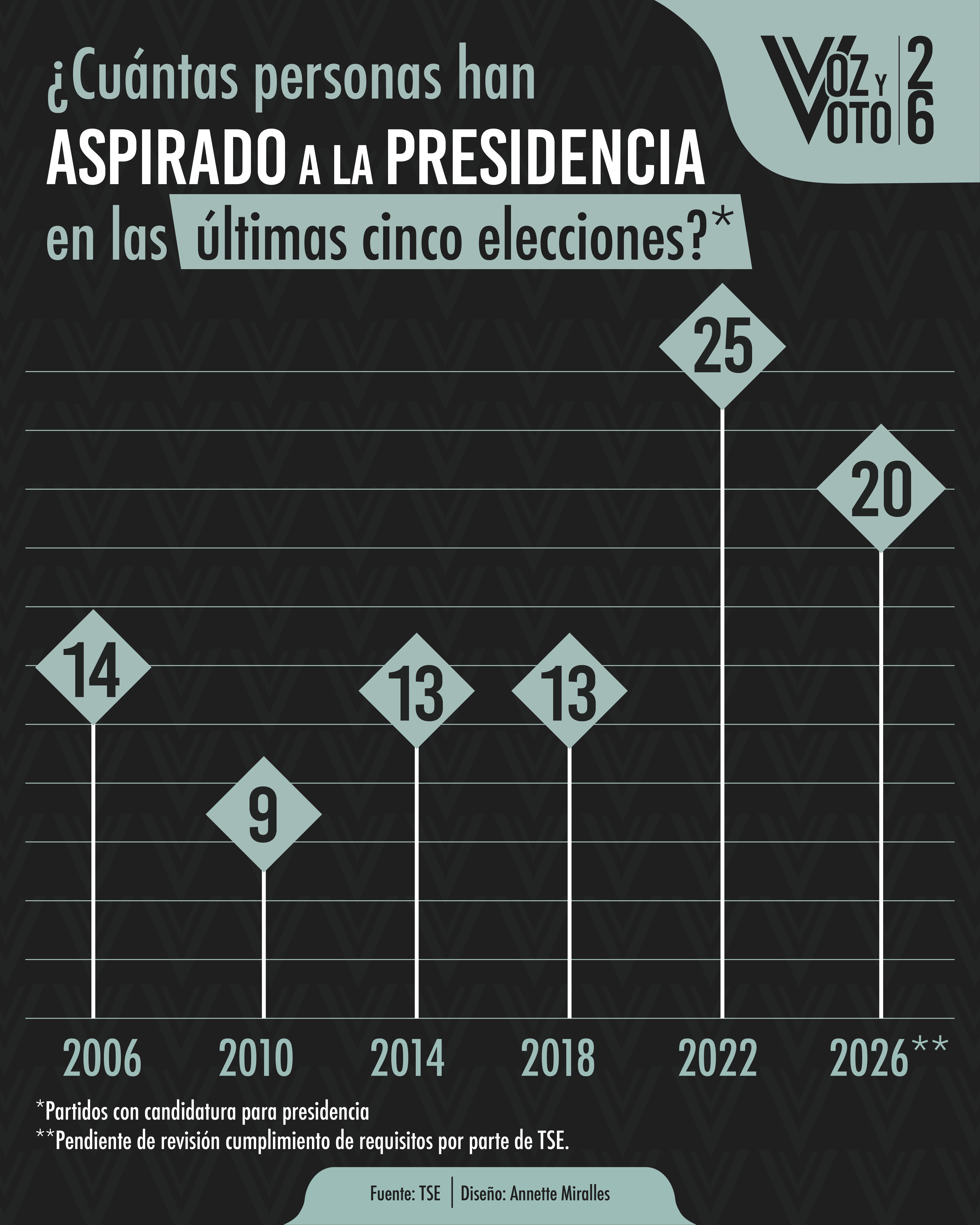 ¿Cuántas personas han aspirado a la Presidencia en las últimas cinco elecciones?