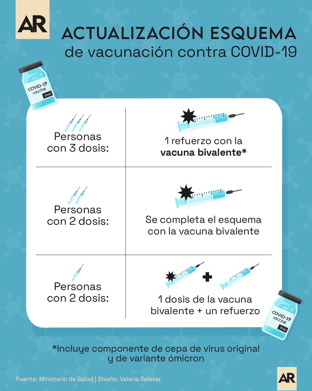 Esquema Vacunación, Covid-19, Vacunas, Dosis