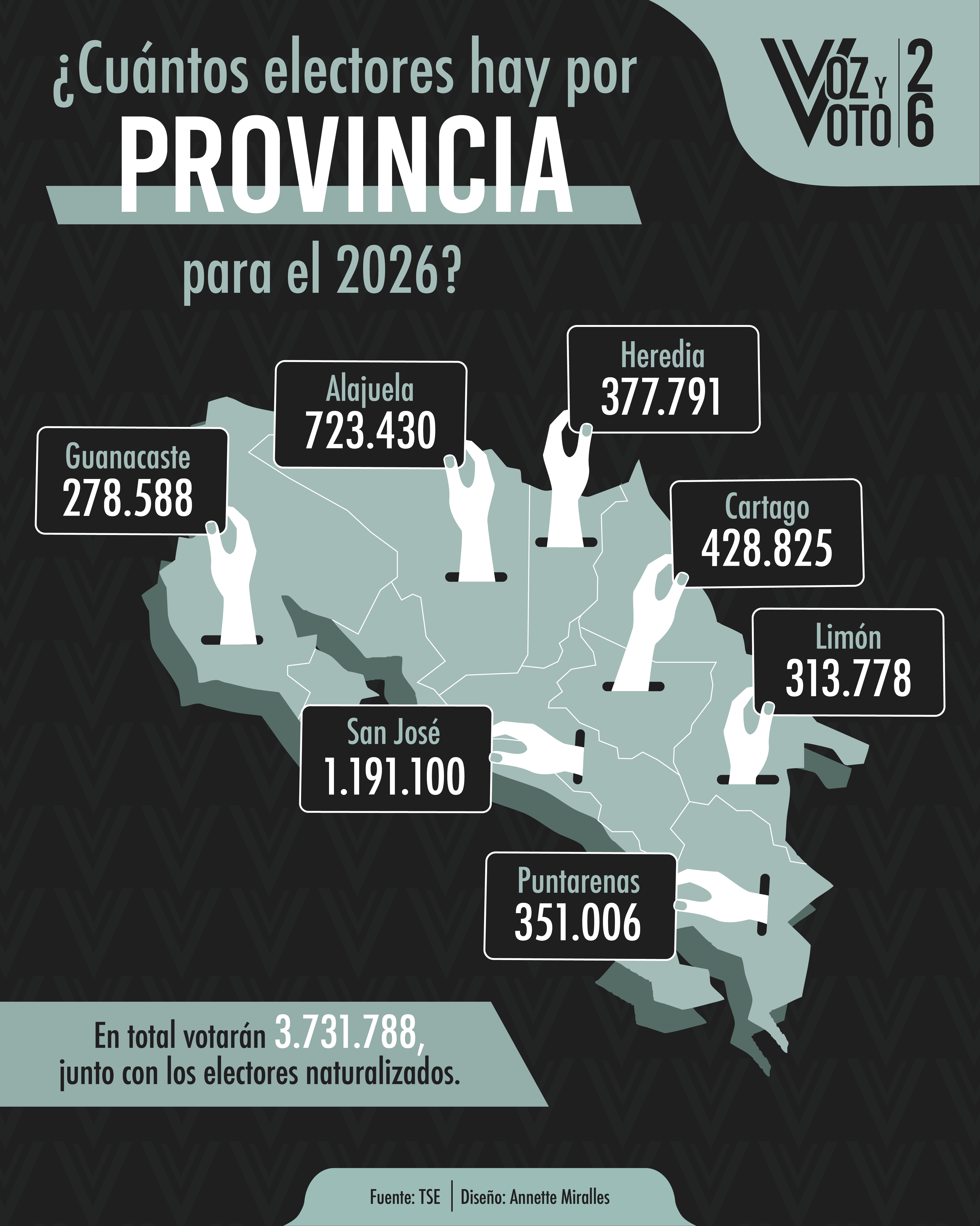 electores, provincia, 2026, voz y voto, noticias, Costa Rica 