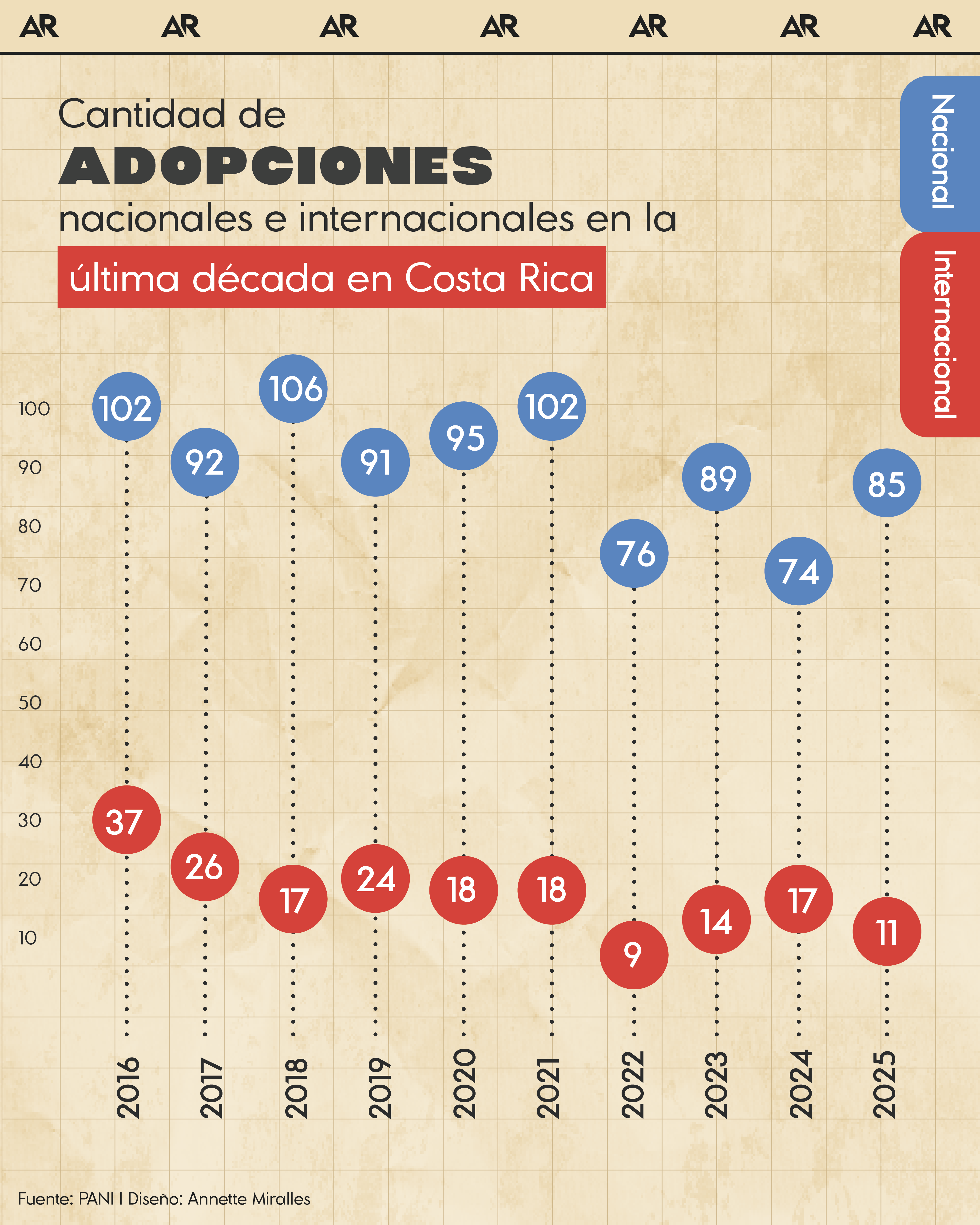 adopciones, PANI, infancia, noticias, Costa Rica 