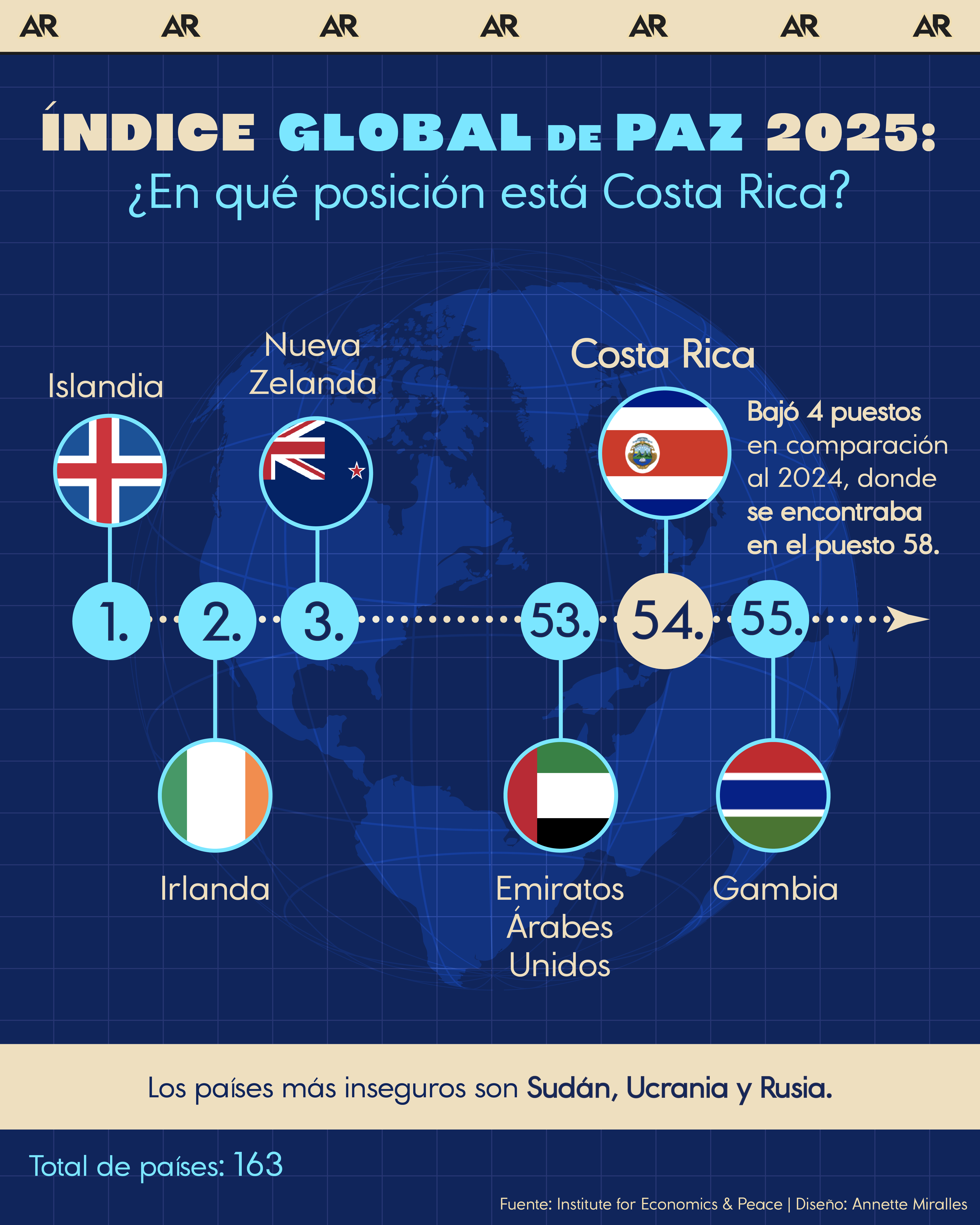 paz global, índice, internacional, noticias, Costa Rica 