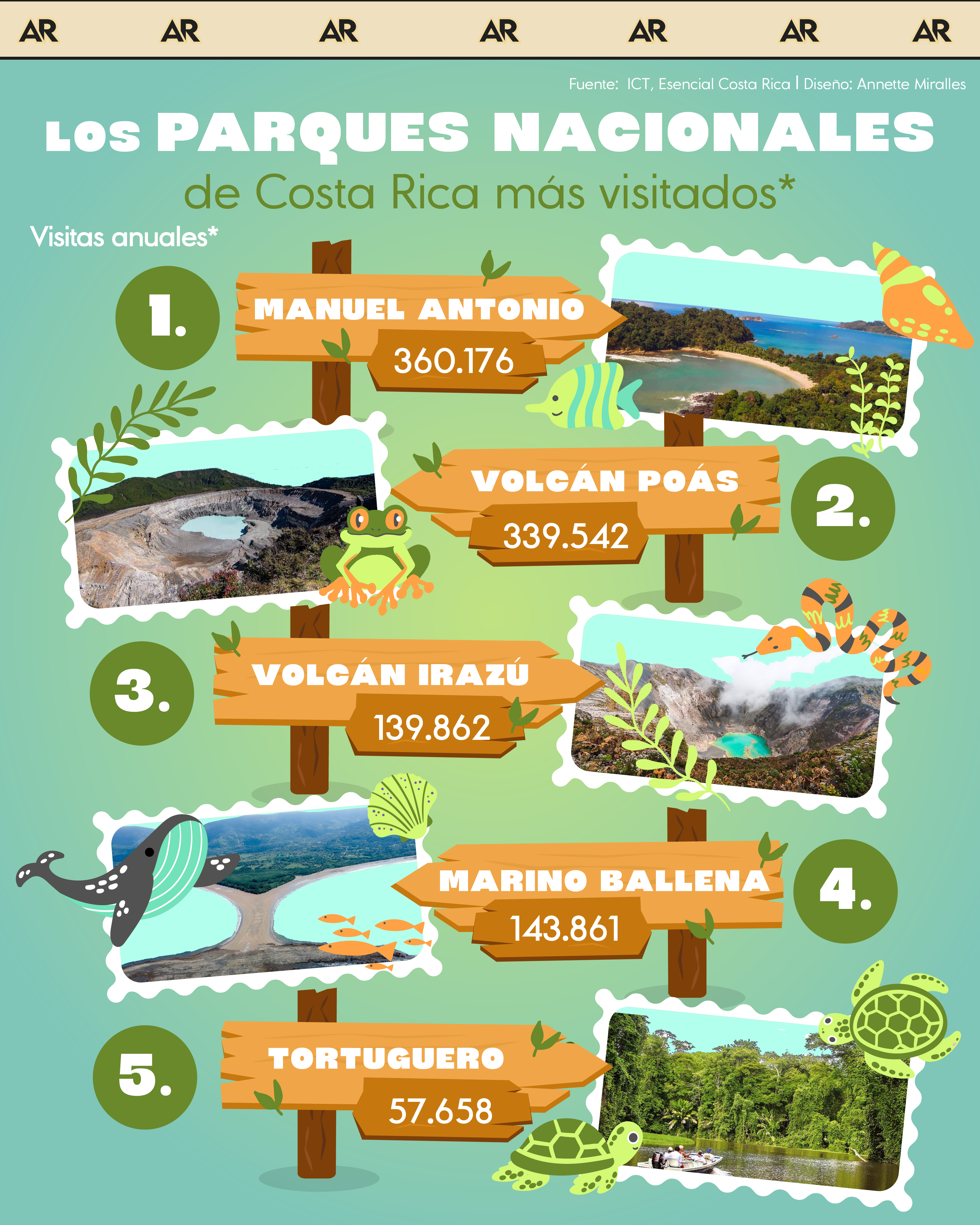 parques nacionales, visitas, turismo, noticias, Costa Rica 