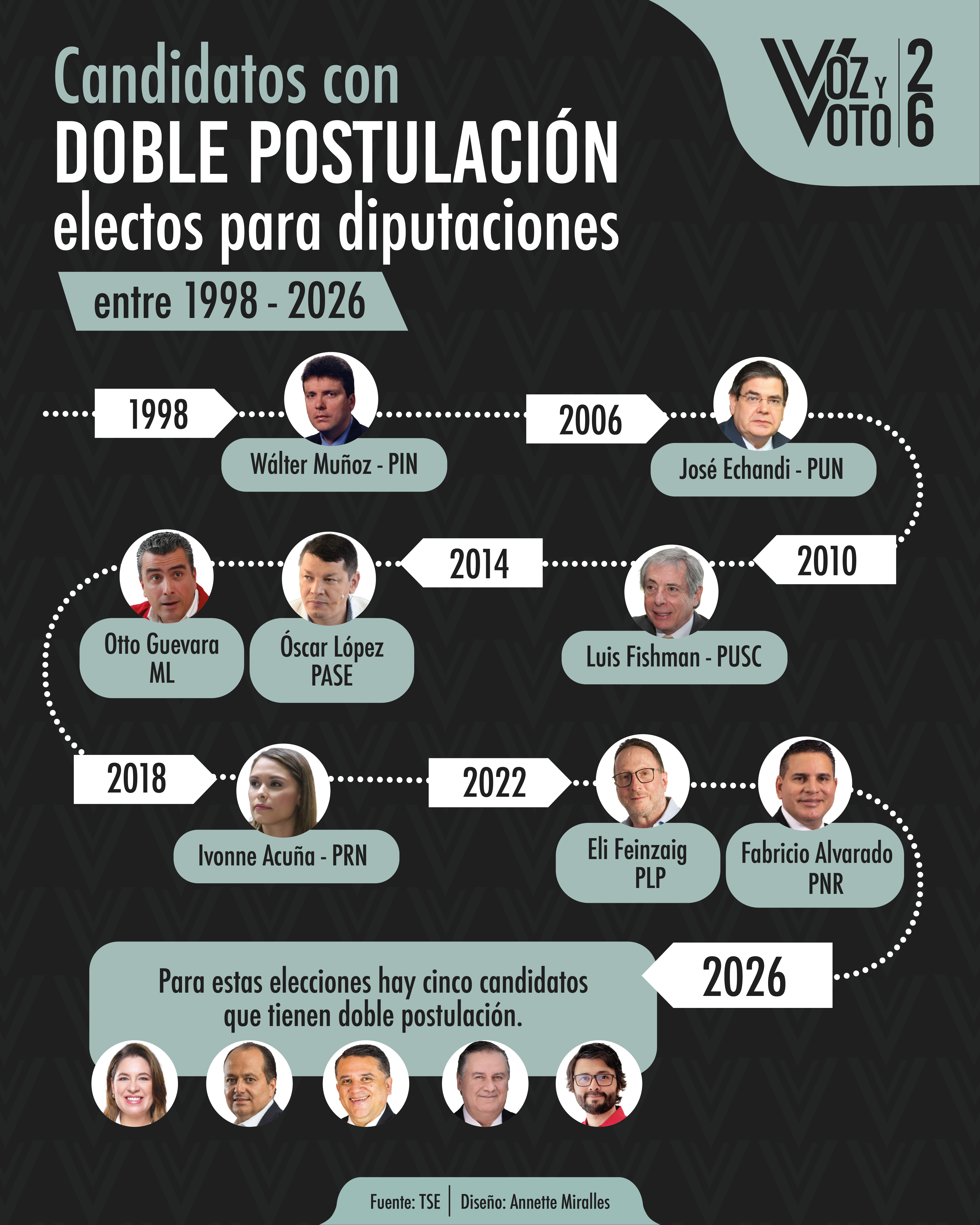 doble postulación, elecciones 2026, voz y voto, noticias, Costa Rica 