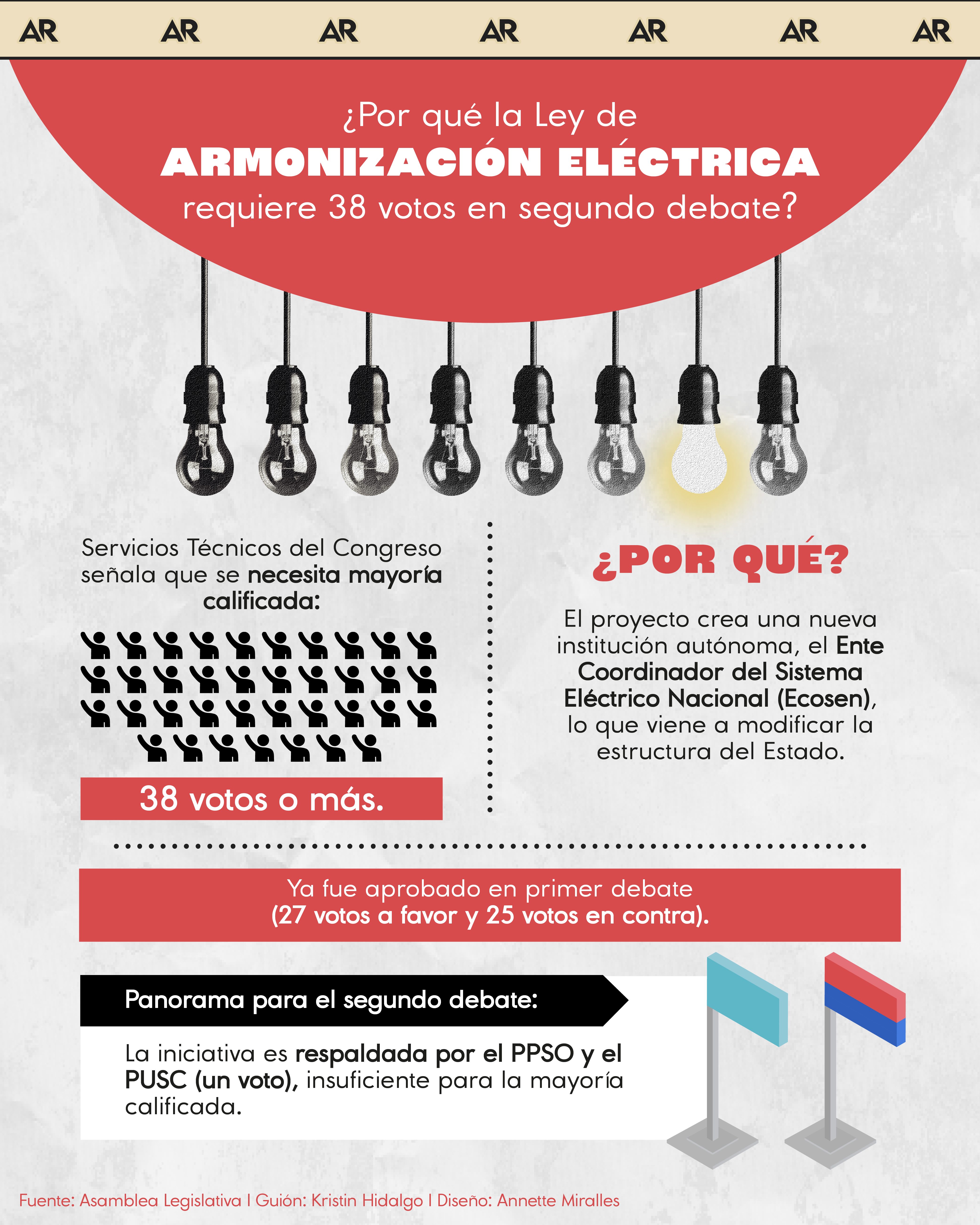 ¿Por qué la Ley de Armonización Eléctrica requiere 38 votos en segundo debate?