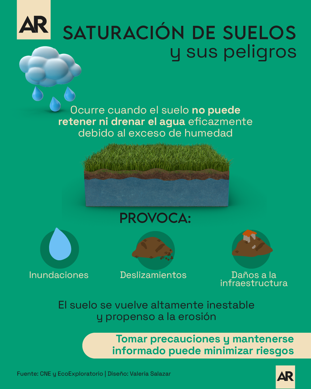 Lluvia, Suelos, Derrumbes, Erosión,Saturación