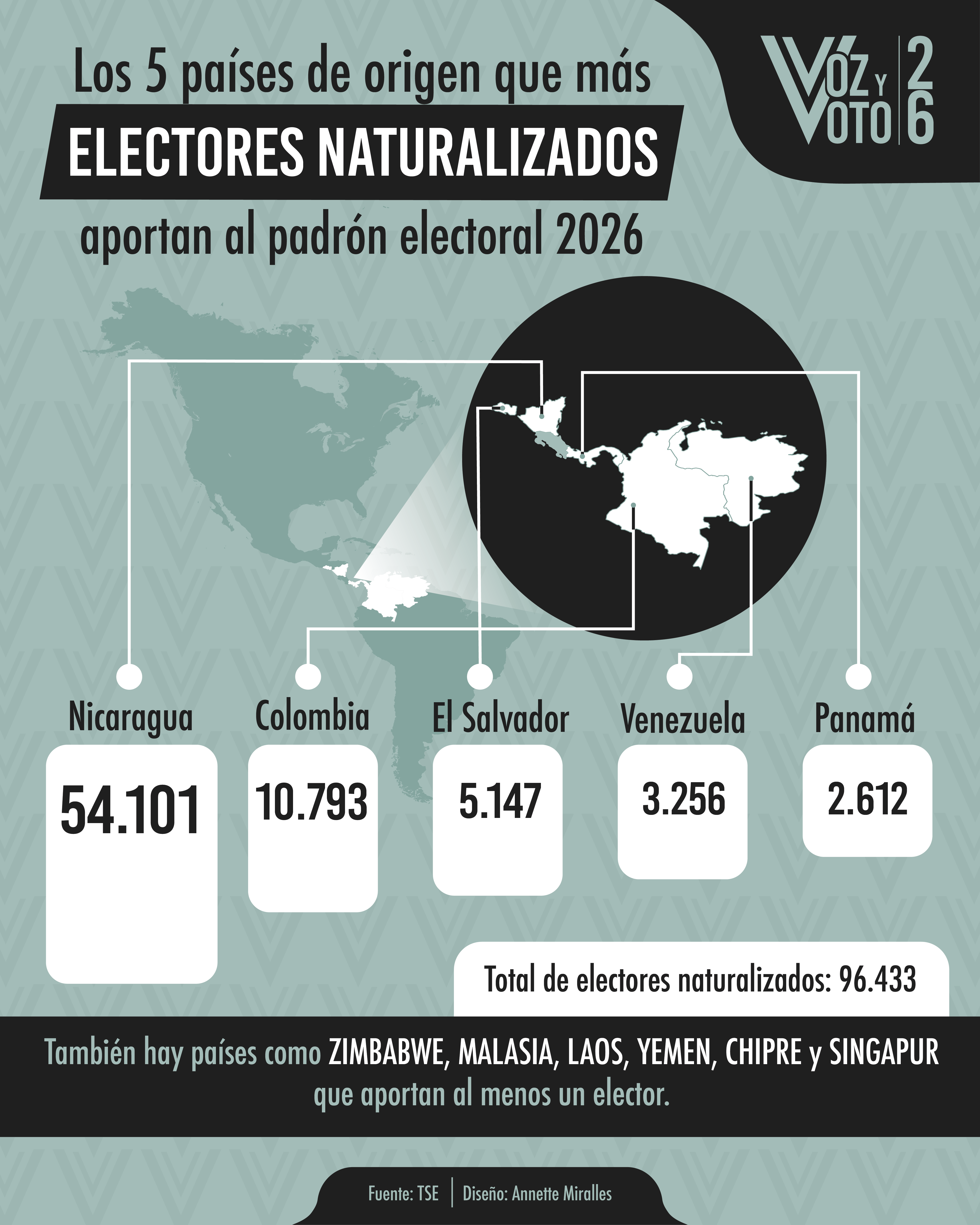 Los 5 países de origen que más electores naturalizados aportan al padrón electoral 2026