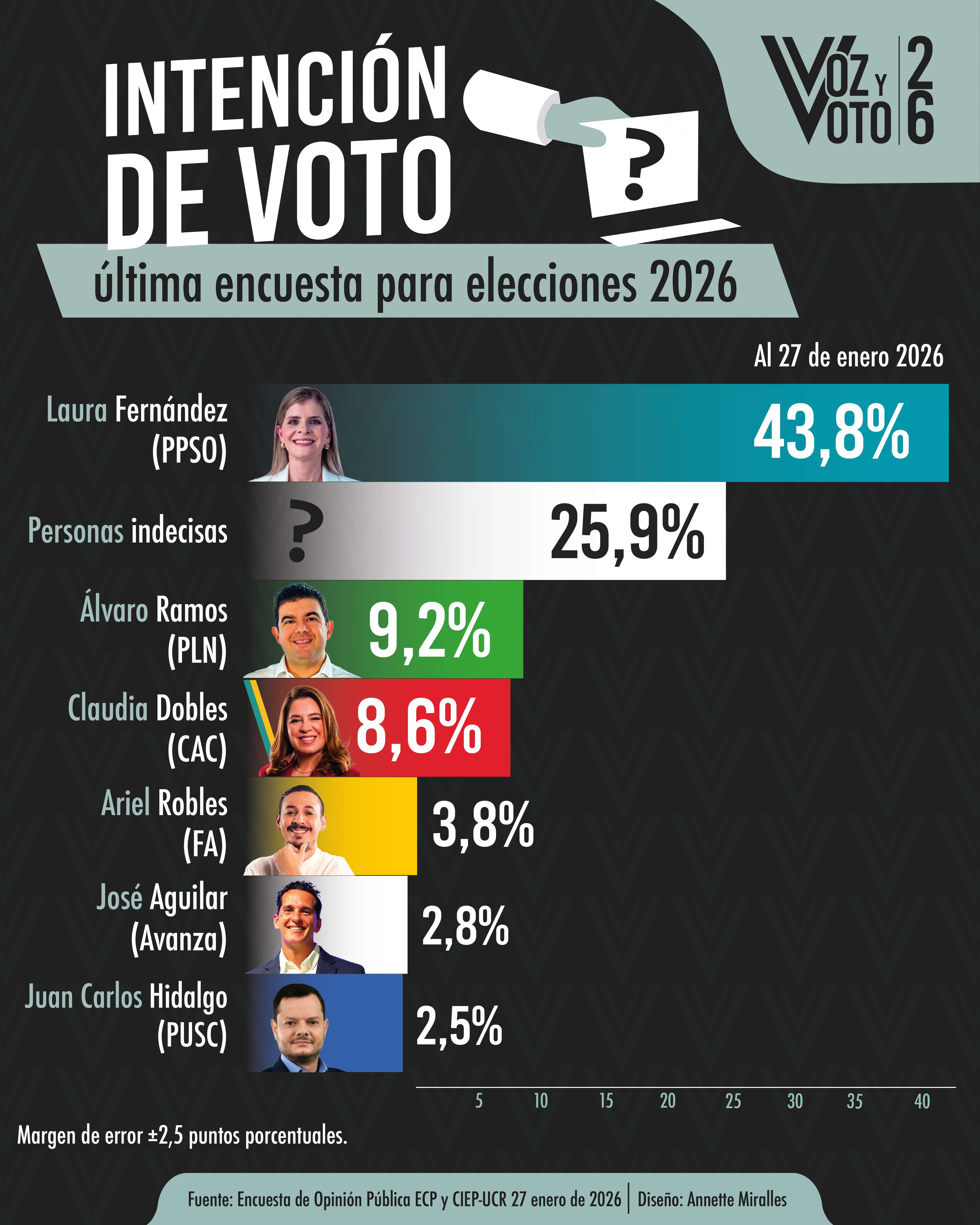Laura Fernández lidera la última encuesta del CIEP-UCR con 43,8% de intención de voto, mientras el porcentaje de indecisos aún supera el 25%.