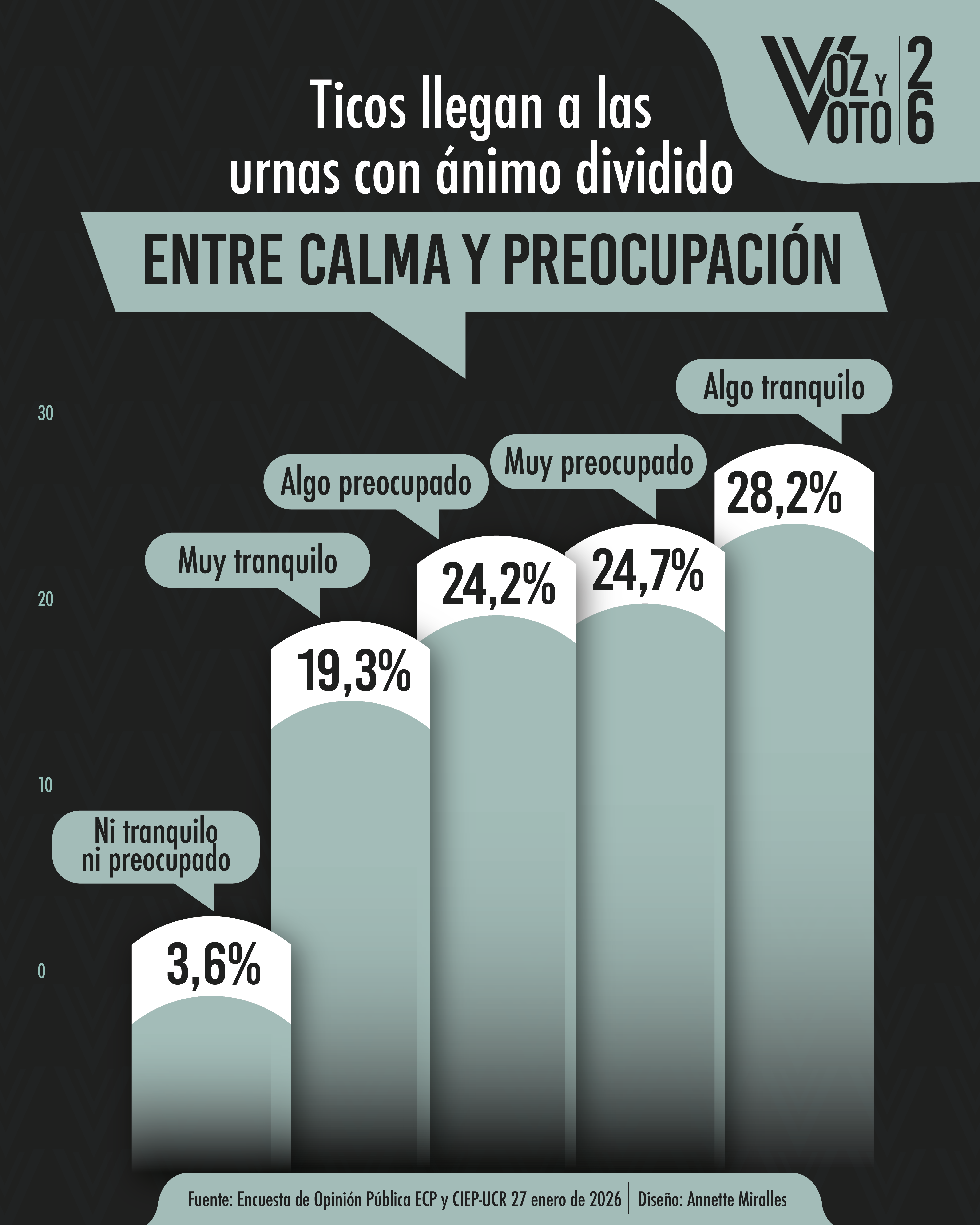 encuesta, ánimo, elecciones 2026, voz y voto, noticias, Costa Rica 
