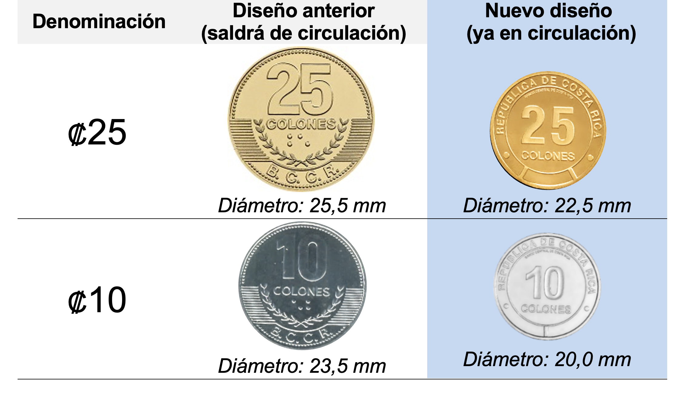 monedas circulación bccr