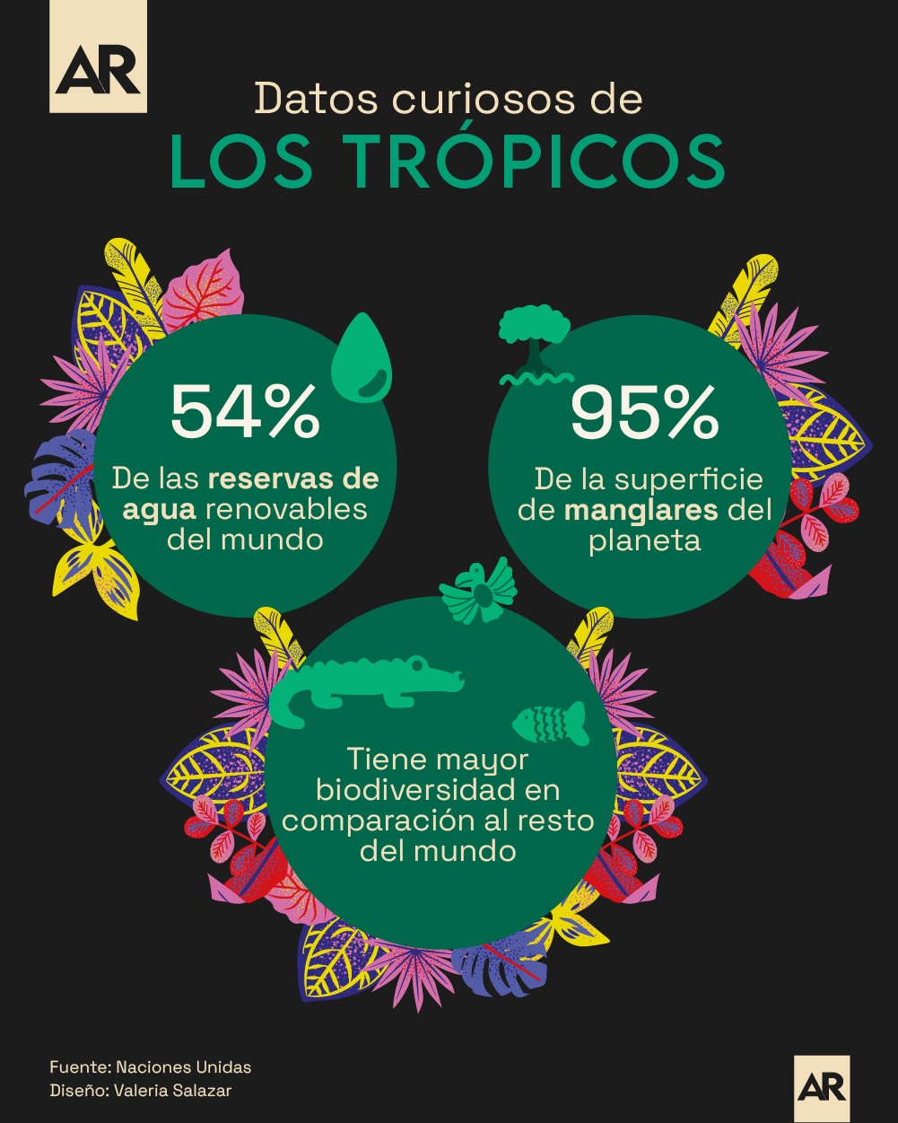 Trópicos, Biodiversidad, Importancia