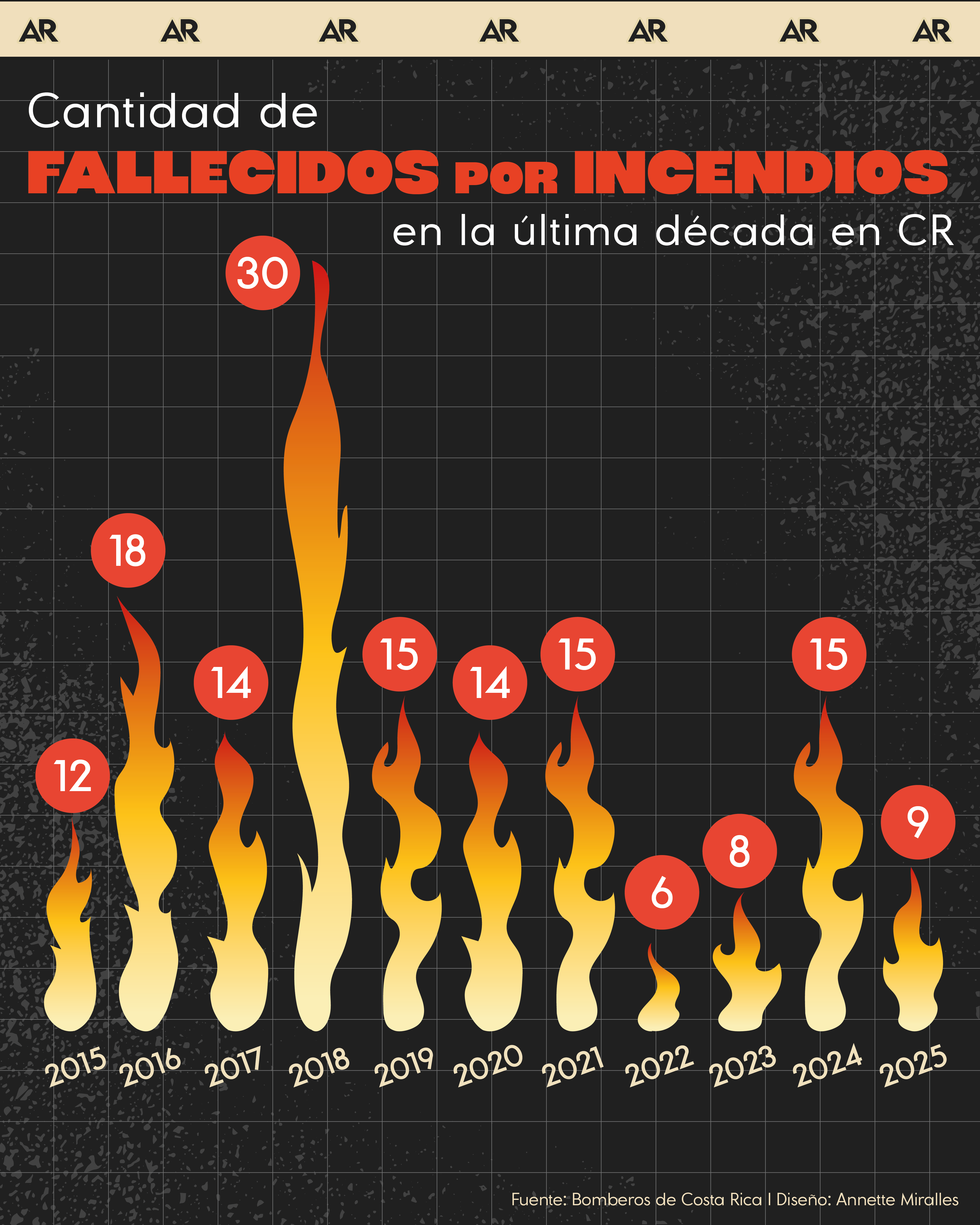 incendios, fallecidos, cifras, noticias, Costa Rica 