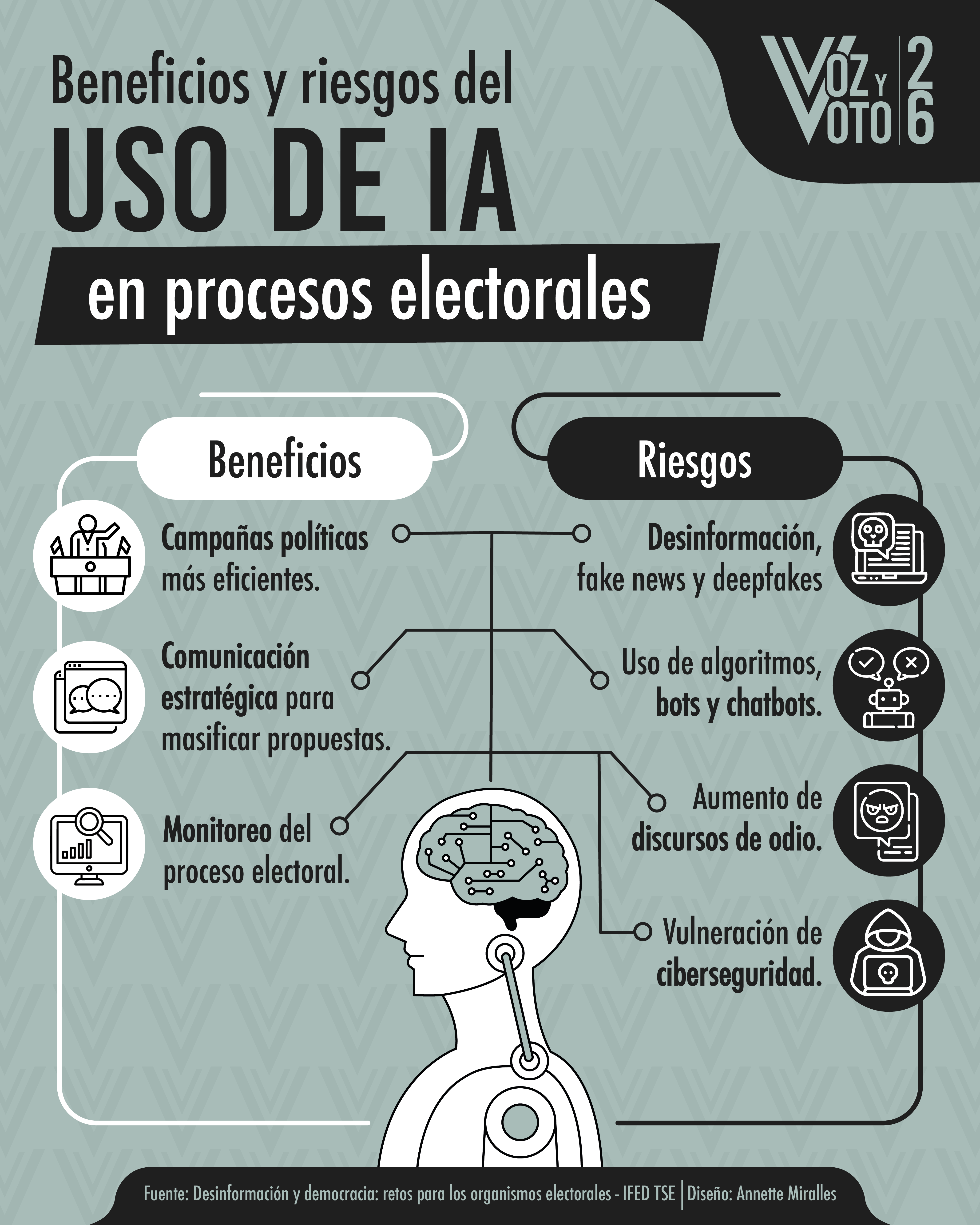 IA, elecciones 2026, voz y voto, noticias, Costa Rica 