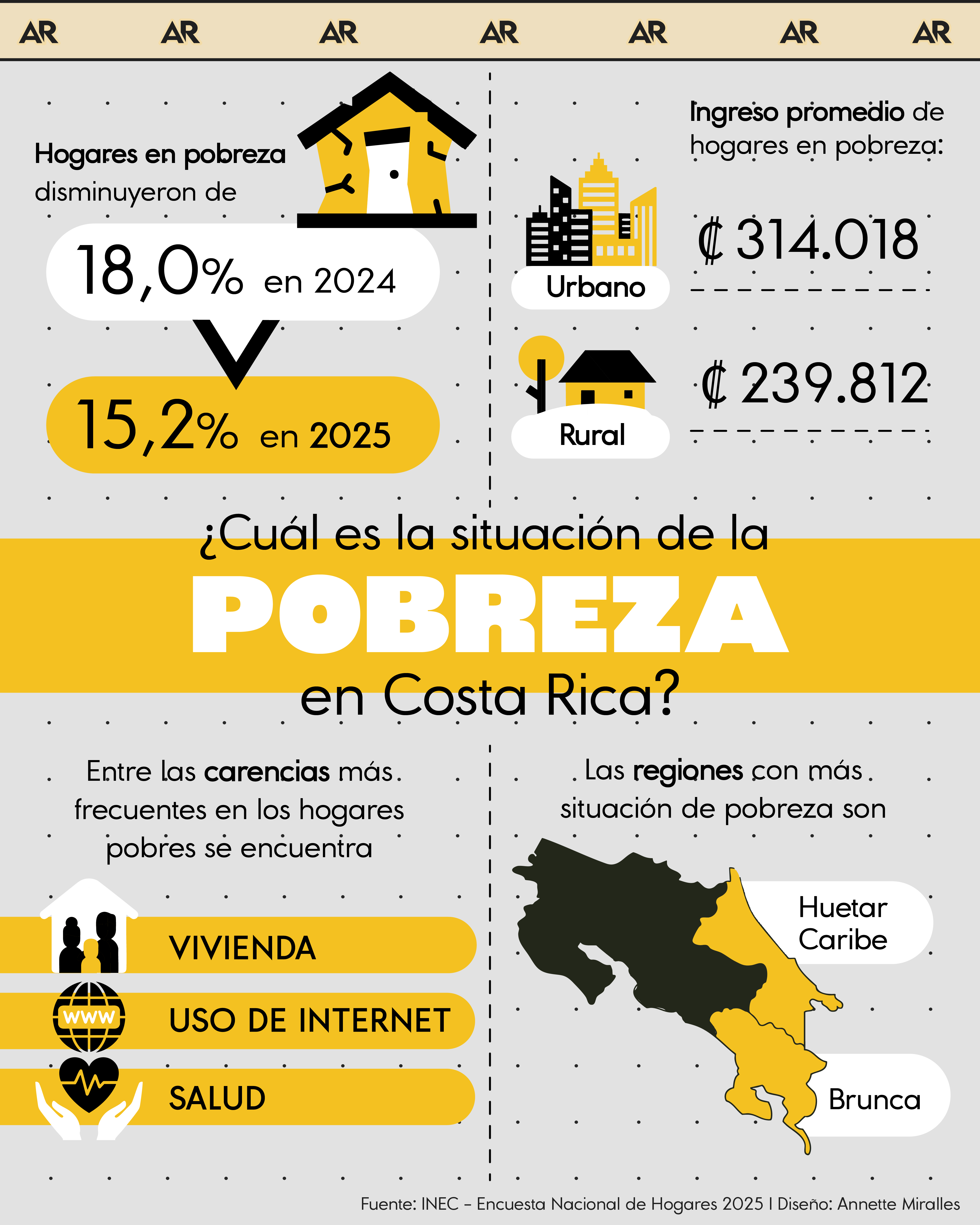 ¿Cuál es la situación de la pobreza en Costa Rica?