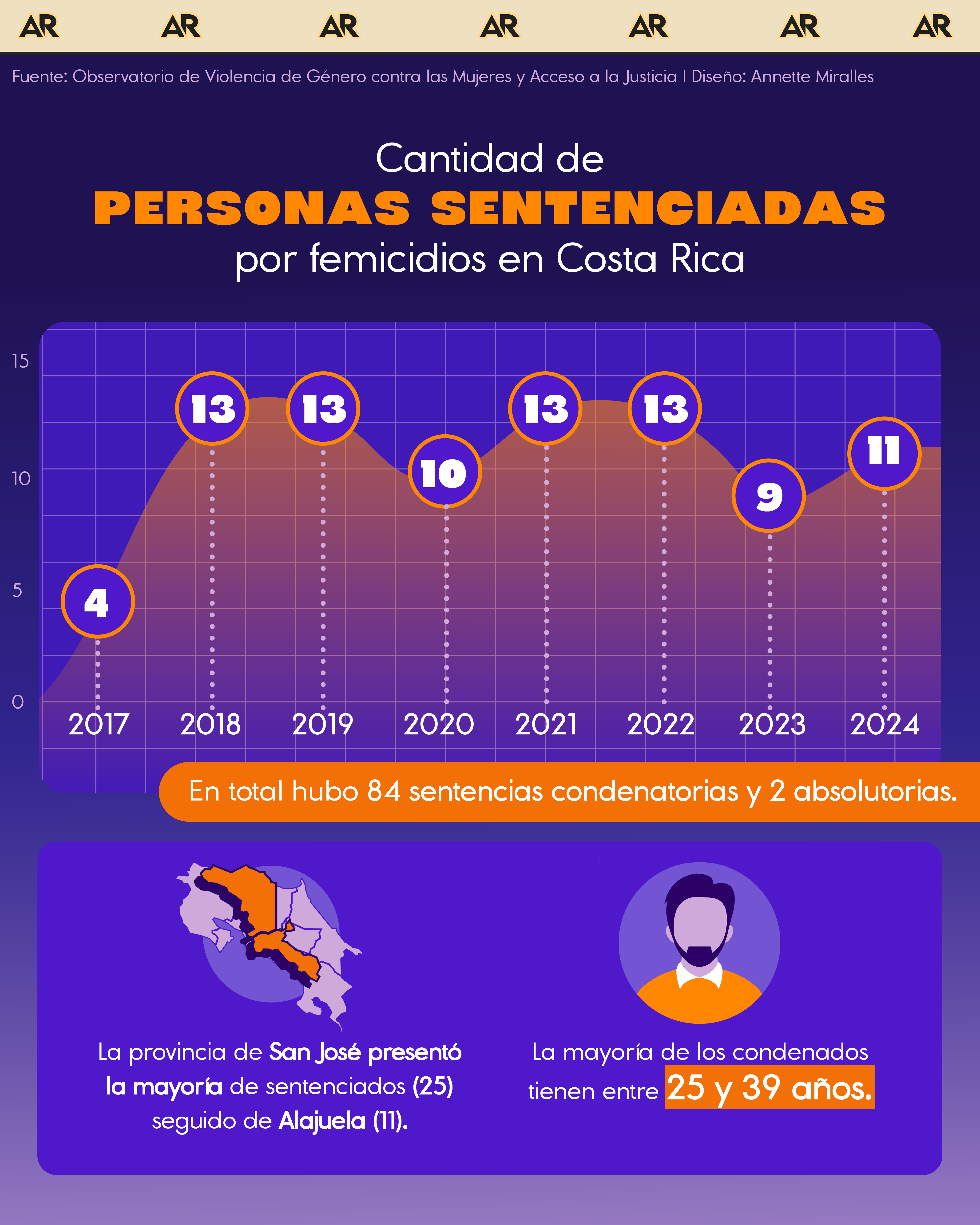 Cantidad de personas sentenciadas por femicidios en Costa Rica