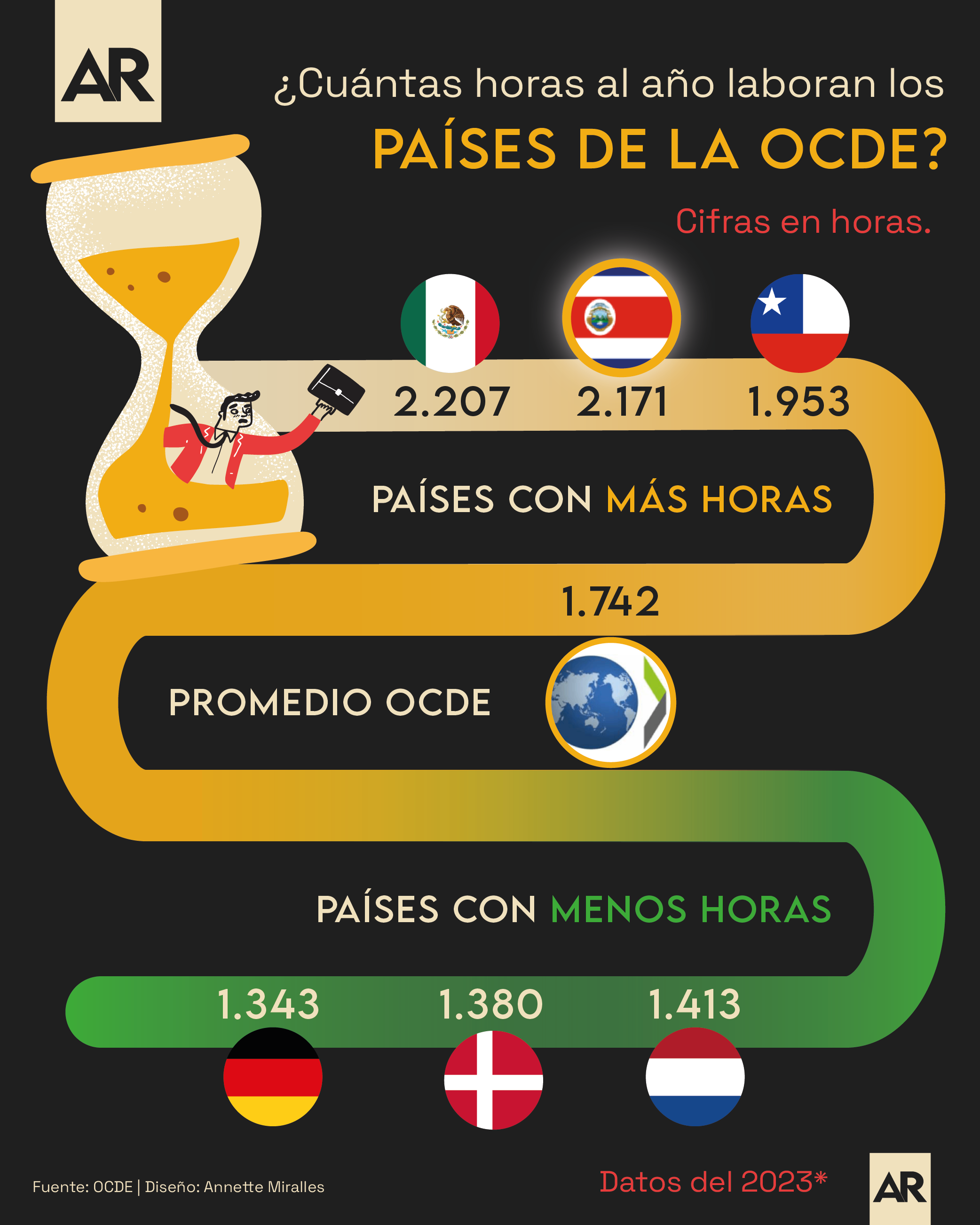Jornada laboral, empleo, OCDE, noticias, Costa Rica 