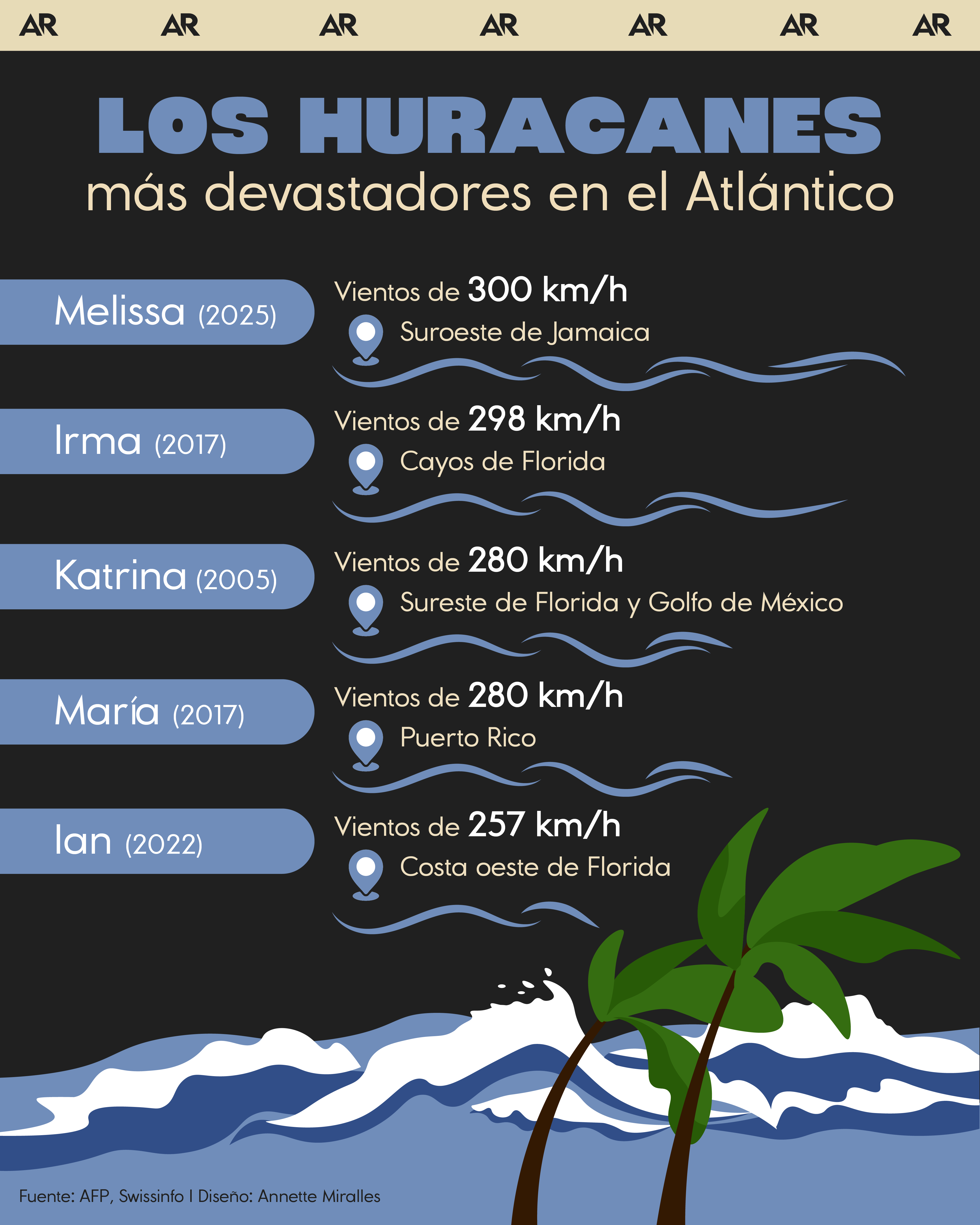 Los huracanes más devastadores en el Atlántico