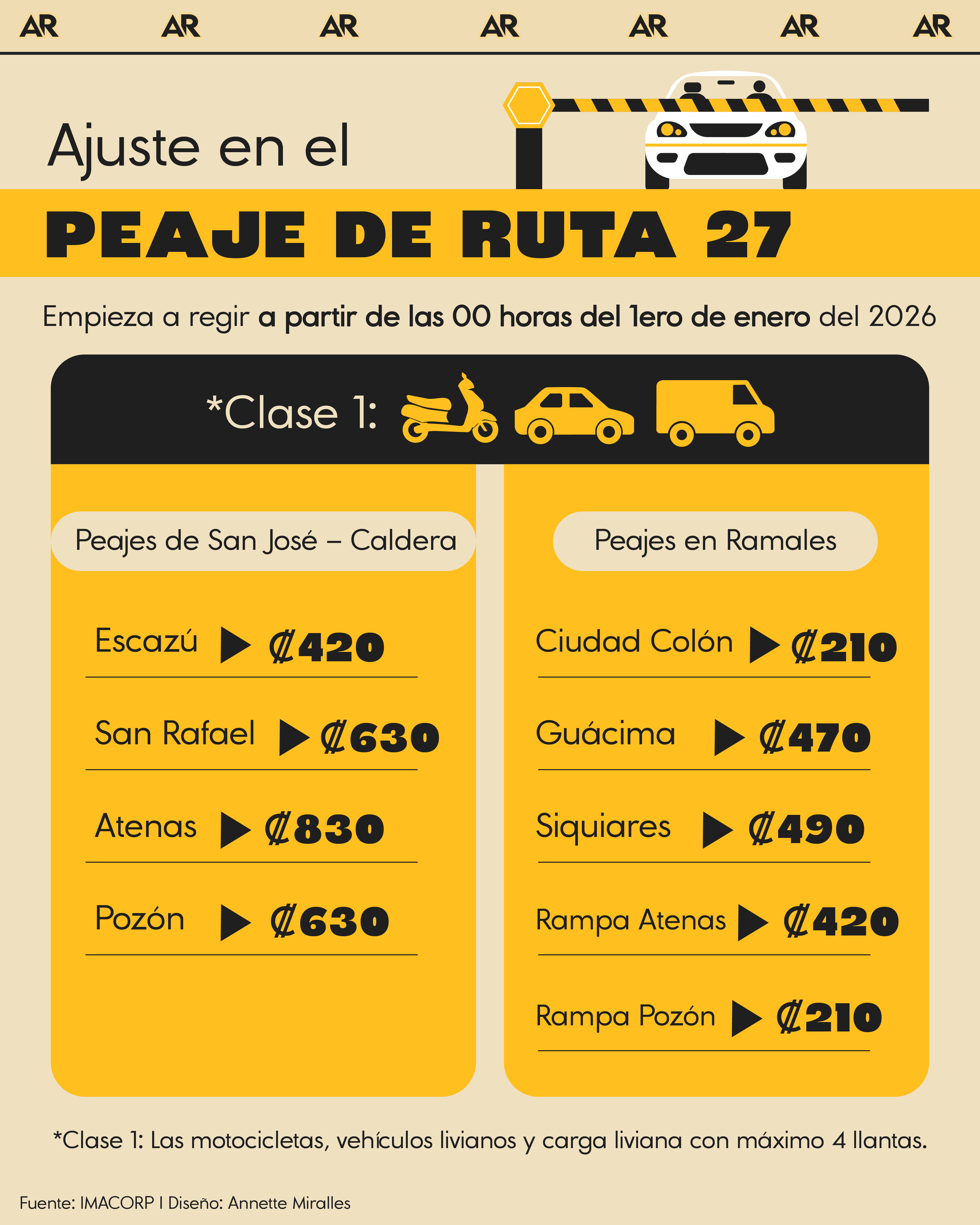 peaje, ruta 27, transporte, noticias, Costa Rica 
