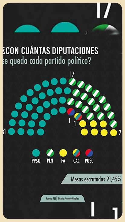 Gráfico de las diputaciones electas.