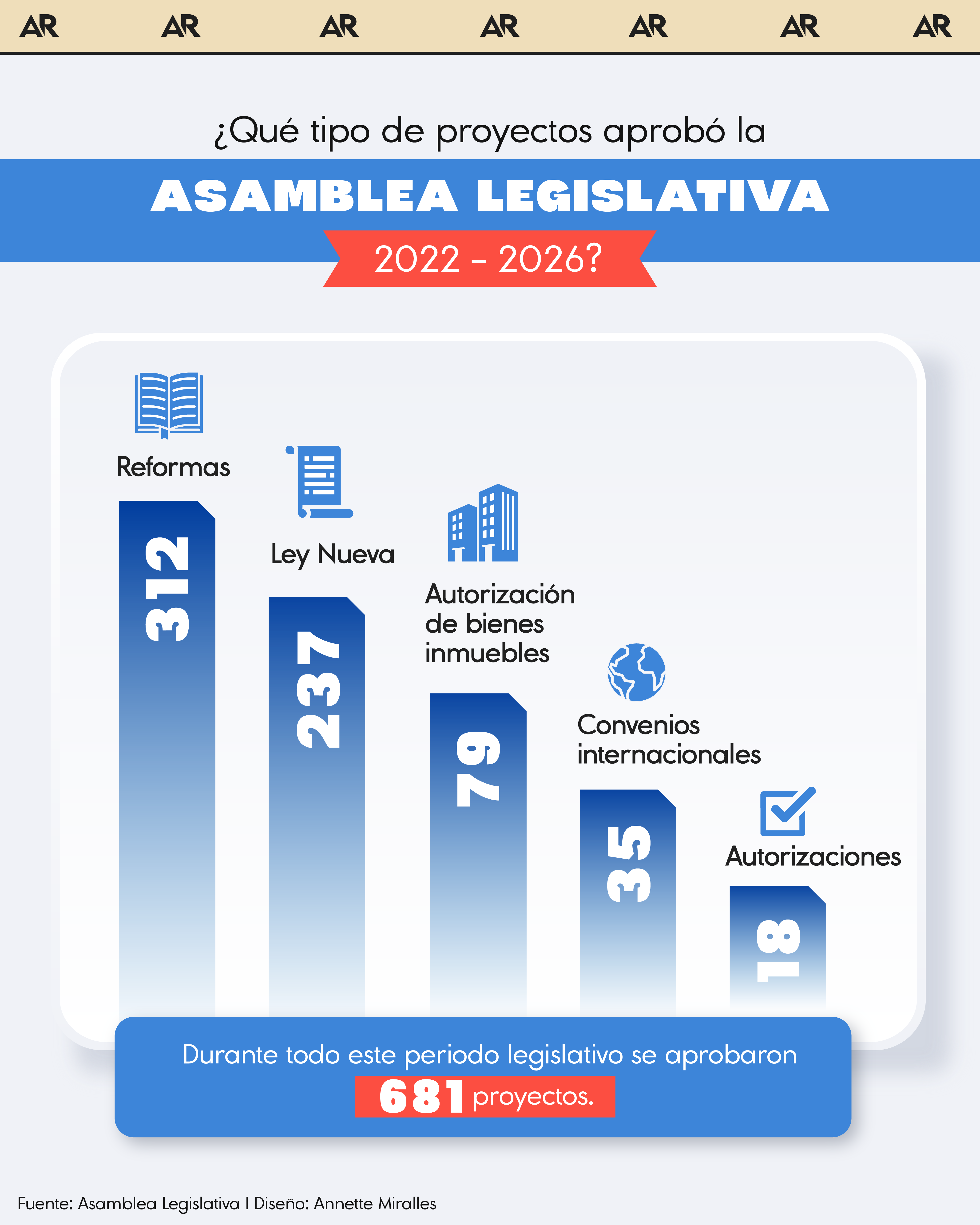 leyes aprobadas, proyectos, asamblea, noticias, Costa Rica 