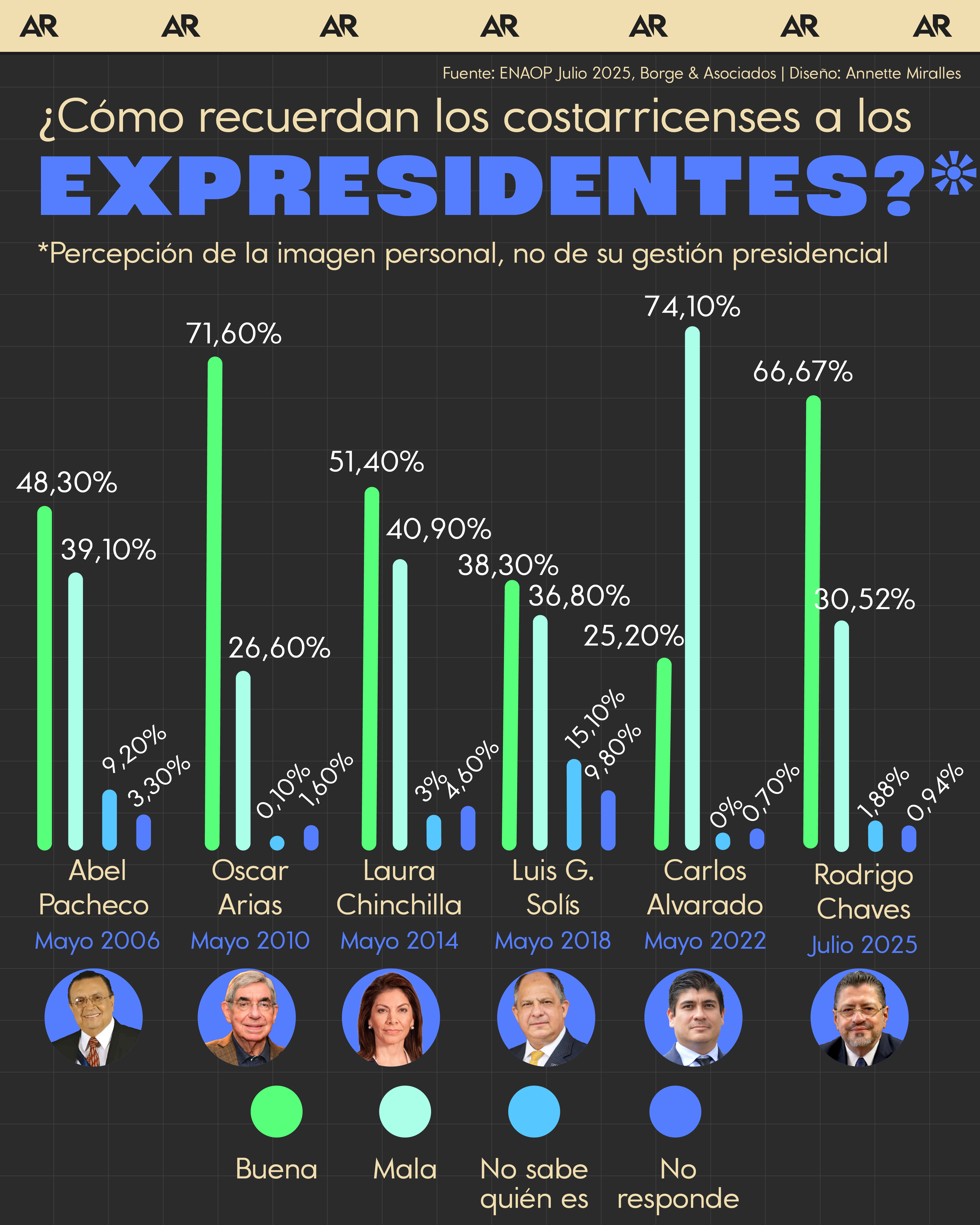 ¿Cómo recuerdan los costarricenses a los expresidentes?*